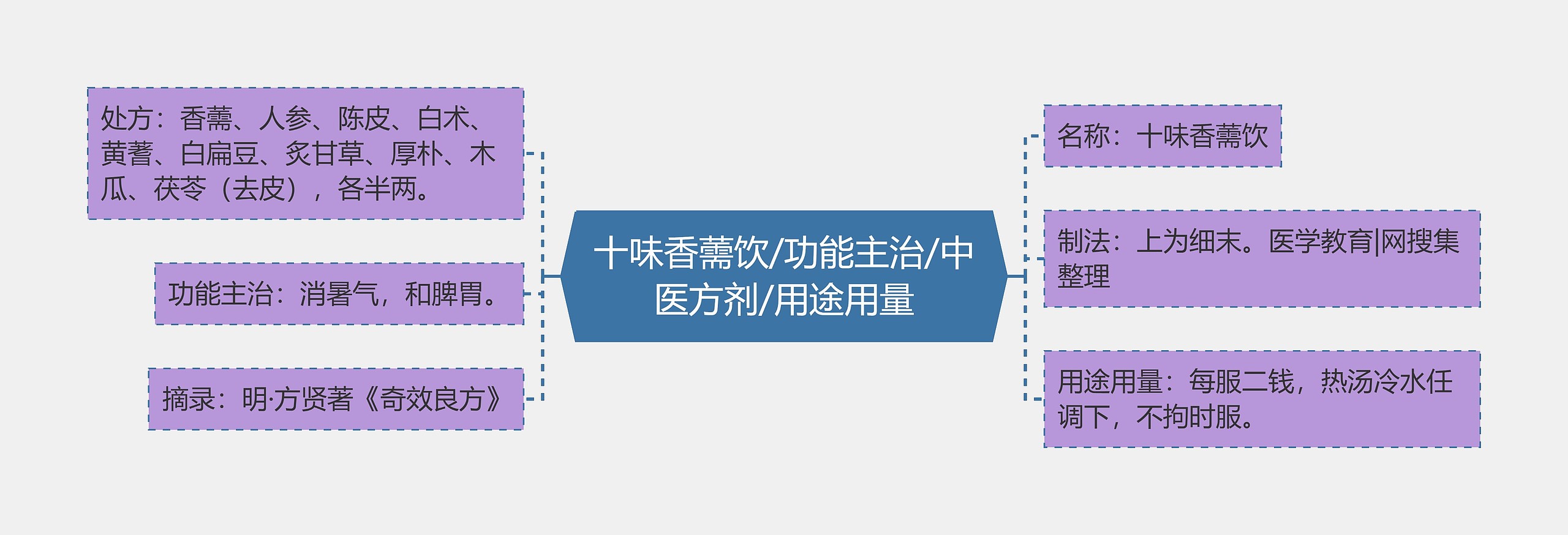 十味香薷饮/功能主治/中医方剂/用途用量思维导图