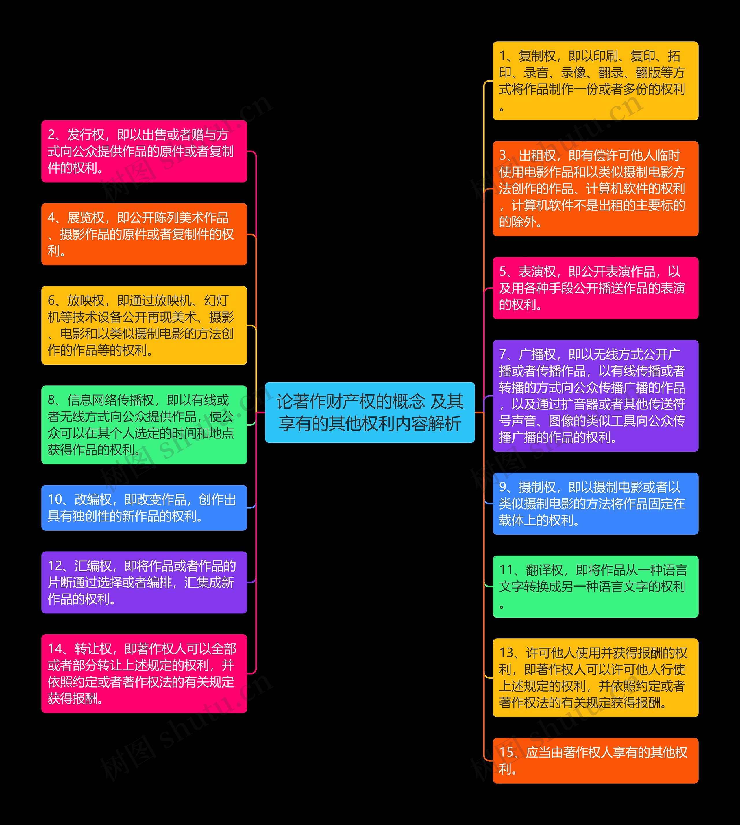 论著作财产权的概念 及其享有的其他权利内容解析思维导图