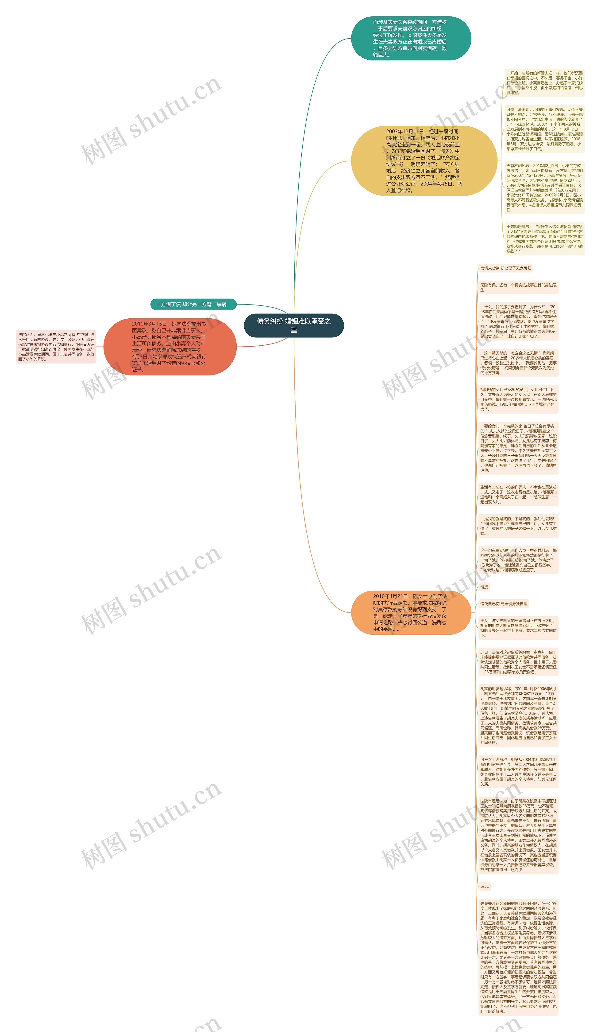 债务纠纷 婚姻难以承受之重思维导图