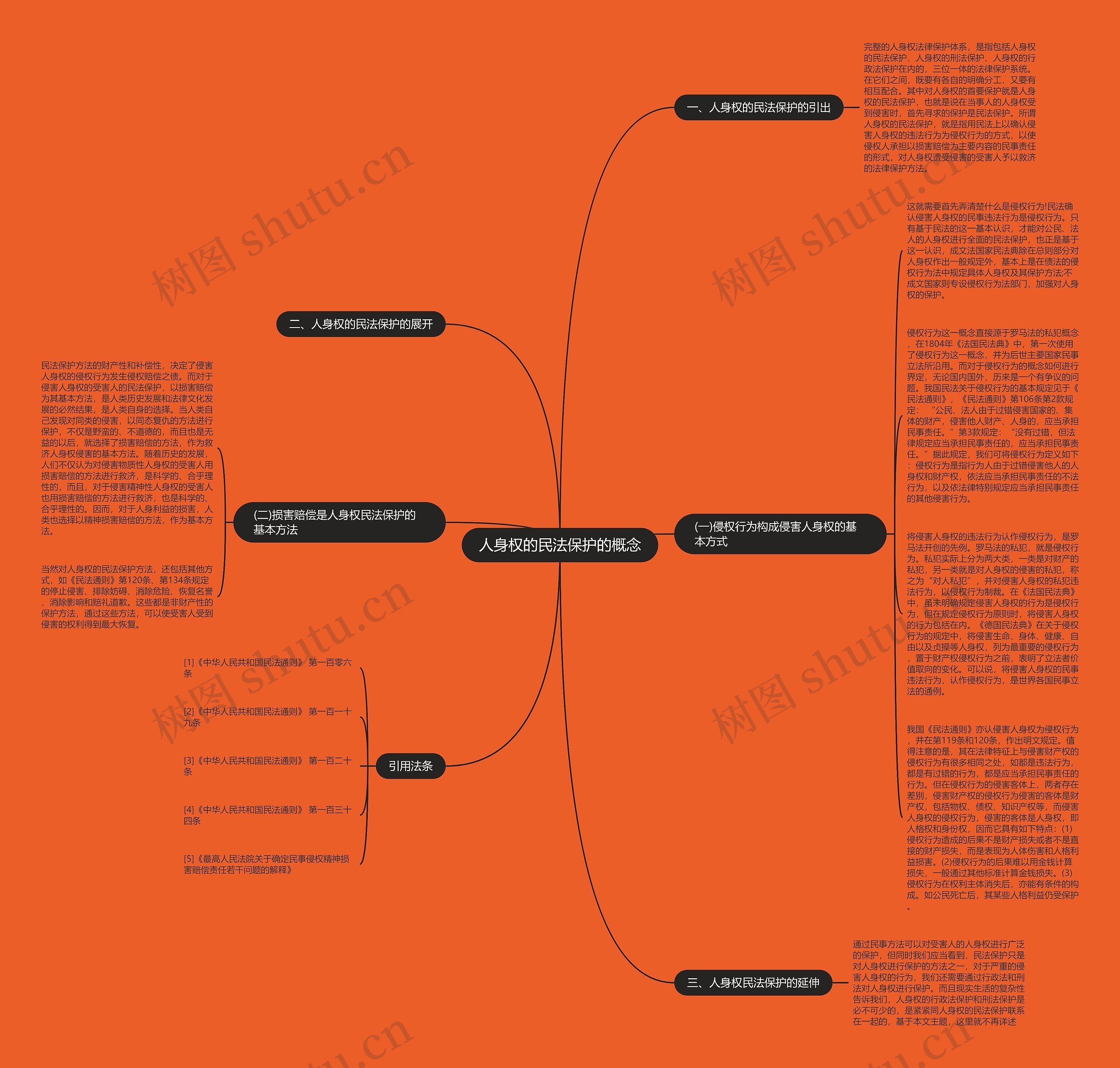 人身权的民法保护的概念思维导图