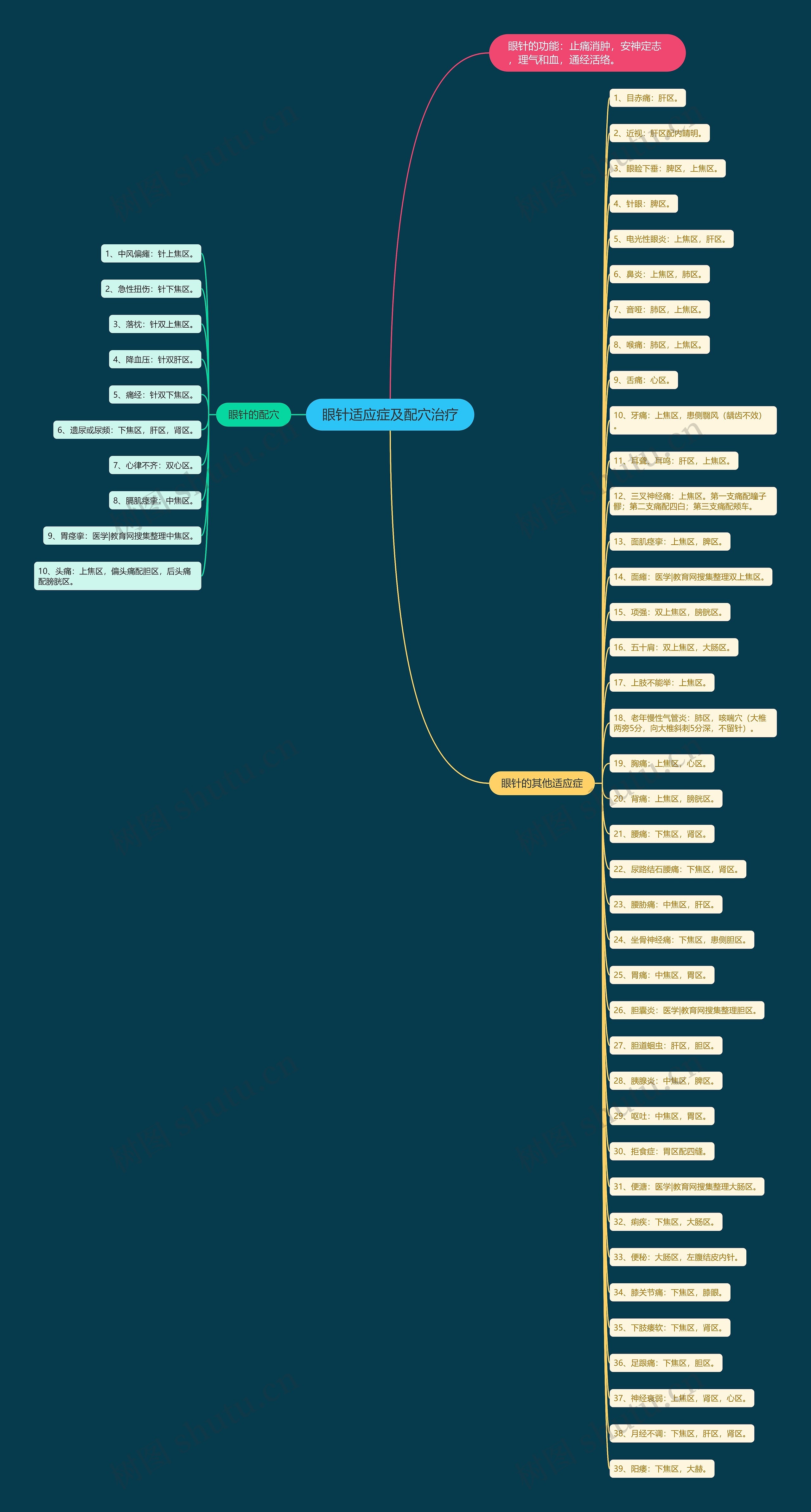 眼针适应症及配穴治疗 眼针适应症及配穴治疗