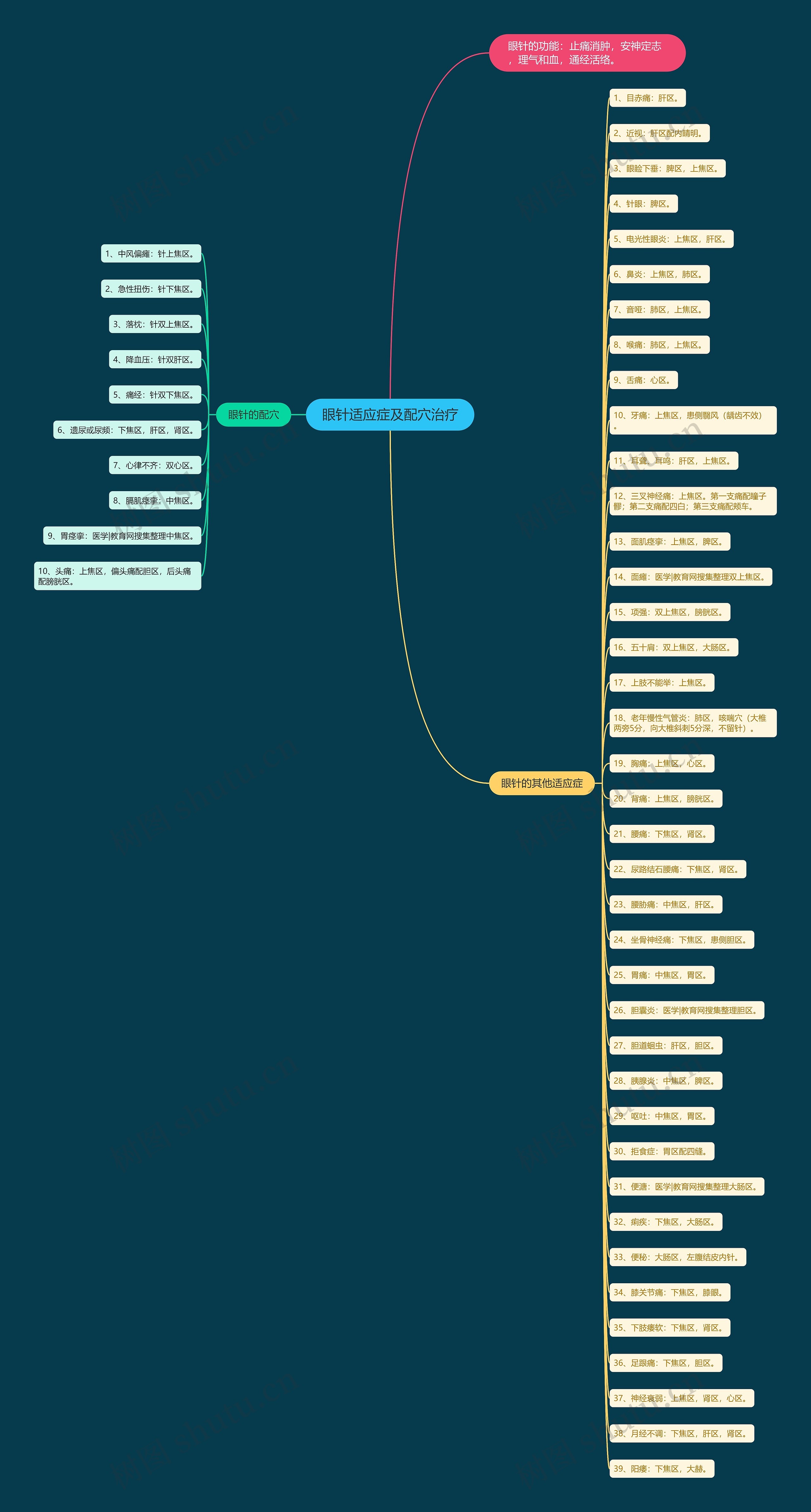 眼针适应症及配穴治疗思维导图