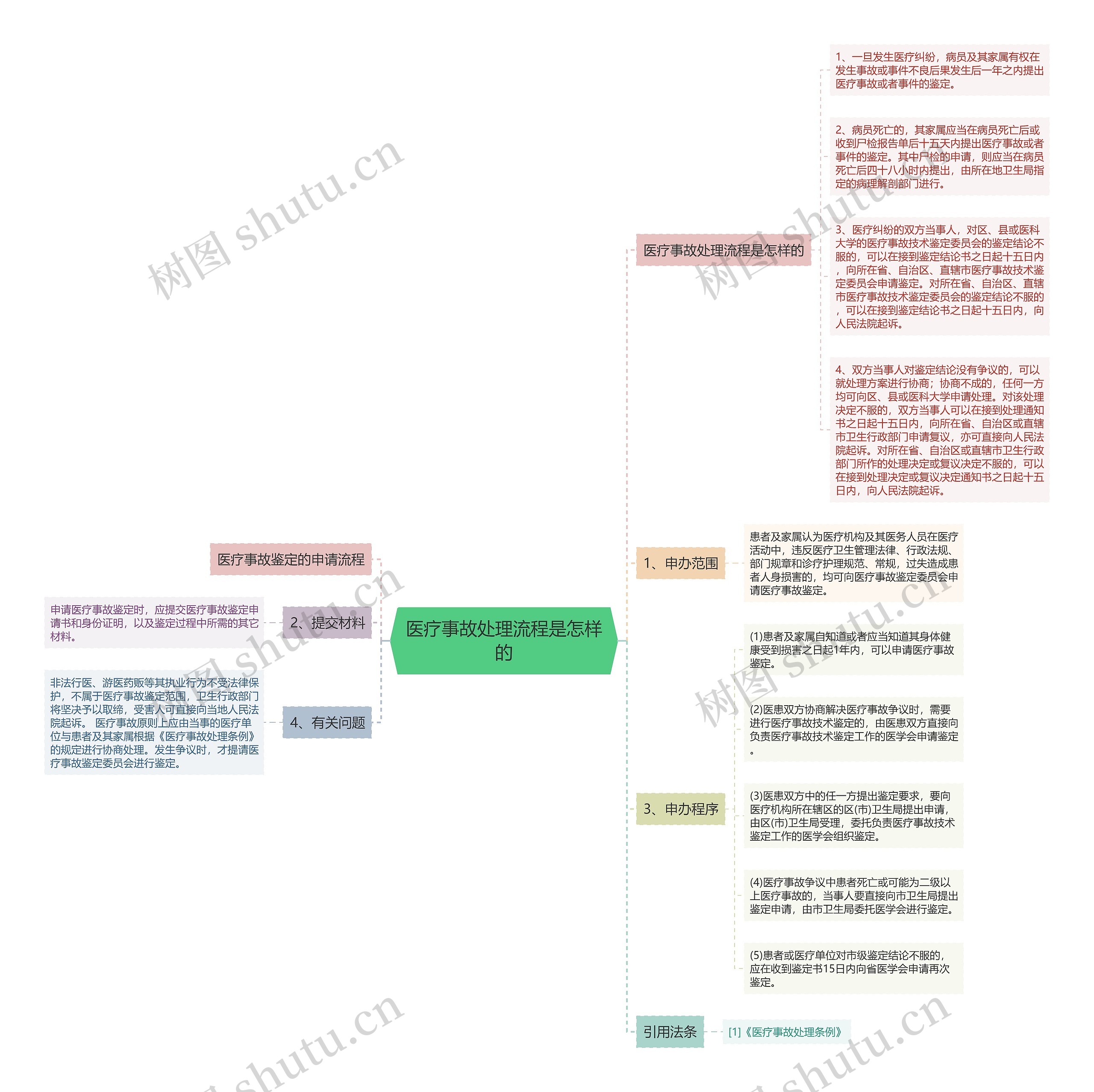 医疗事故处理流程是怎样的思维导图