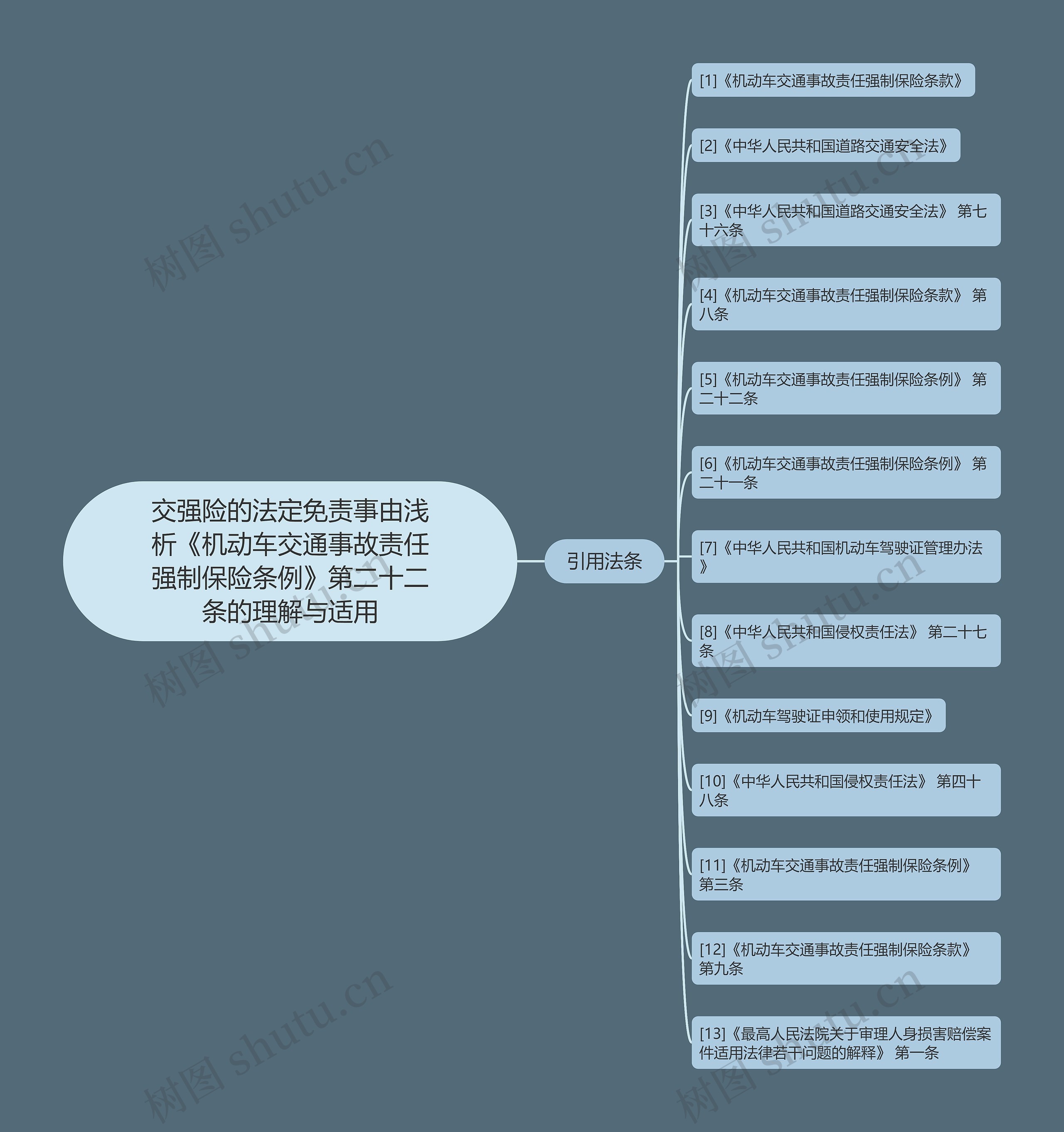 交强险的法定免责事由浅析《机动车交通事故责任强制保险条例》第二十二条的理解与适用思维导图