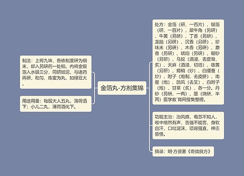 金箔丸-方剂集锦