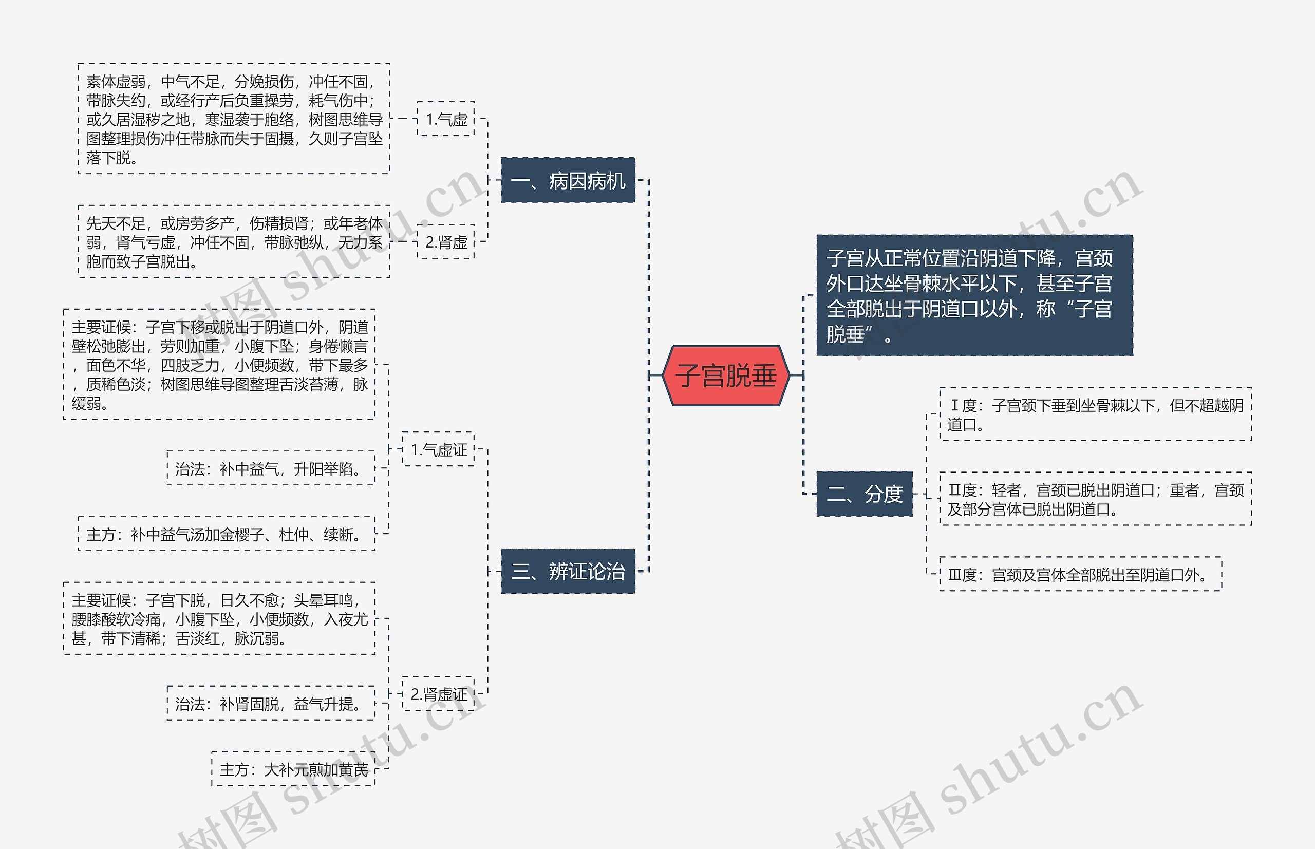 子宫脱垂思维导图