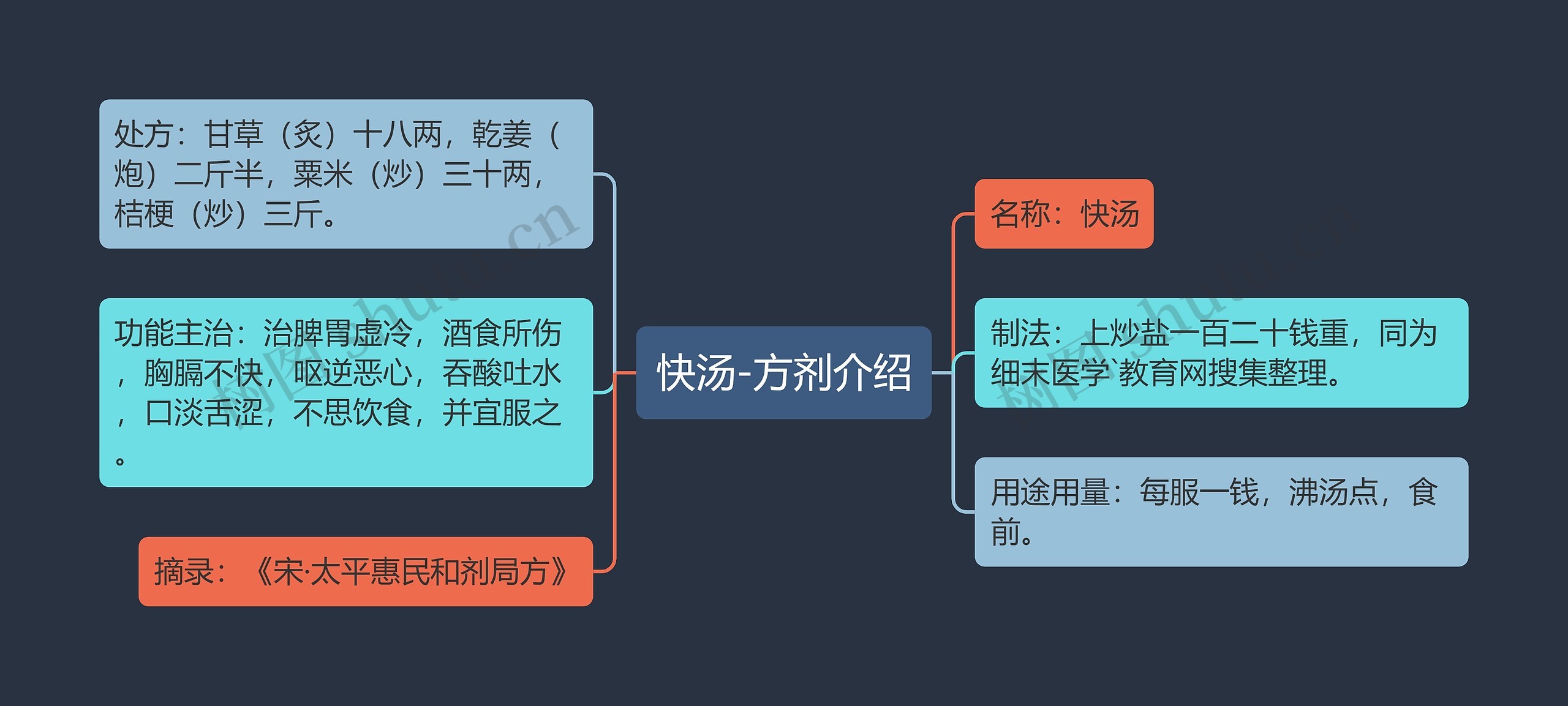 快汤-方剂介绍思维导图