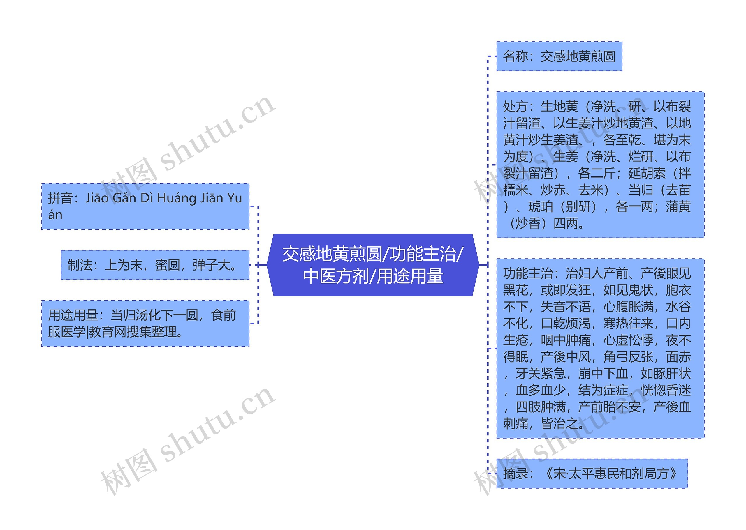 交感地黄煎圆/功能主治/中医方剂/用途用量思维导图