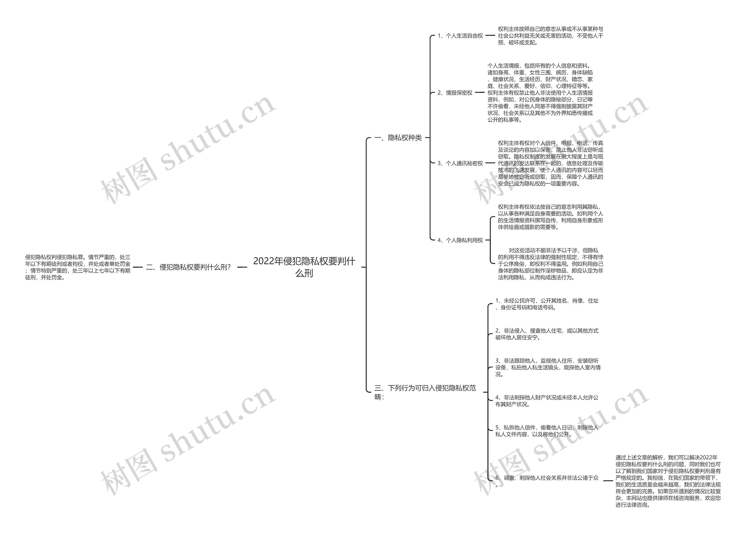 2022年侵犯隐私权要判什么刑思维导图