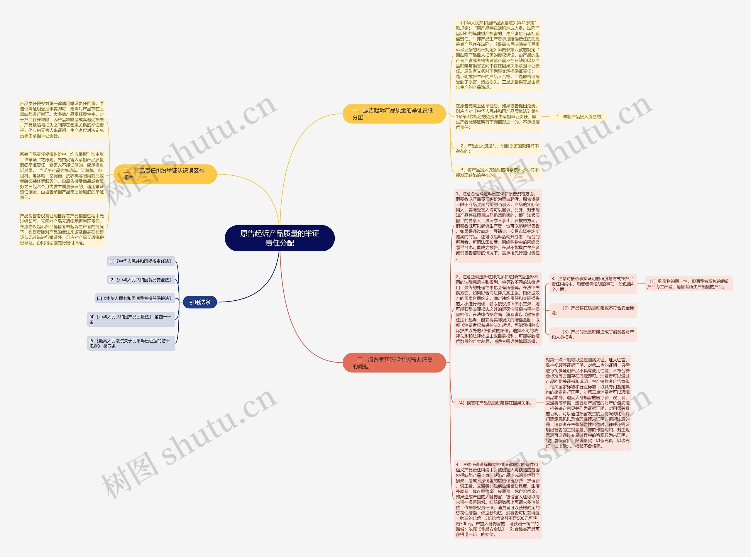 原告起诉产品质量的举证责任分配思维导图