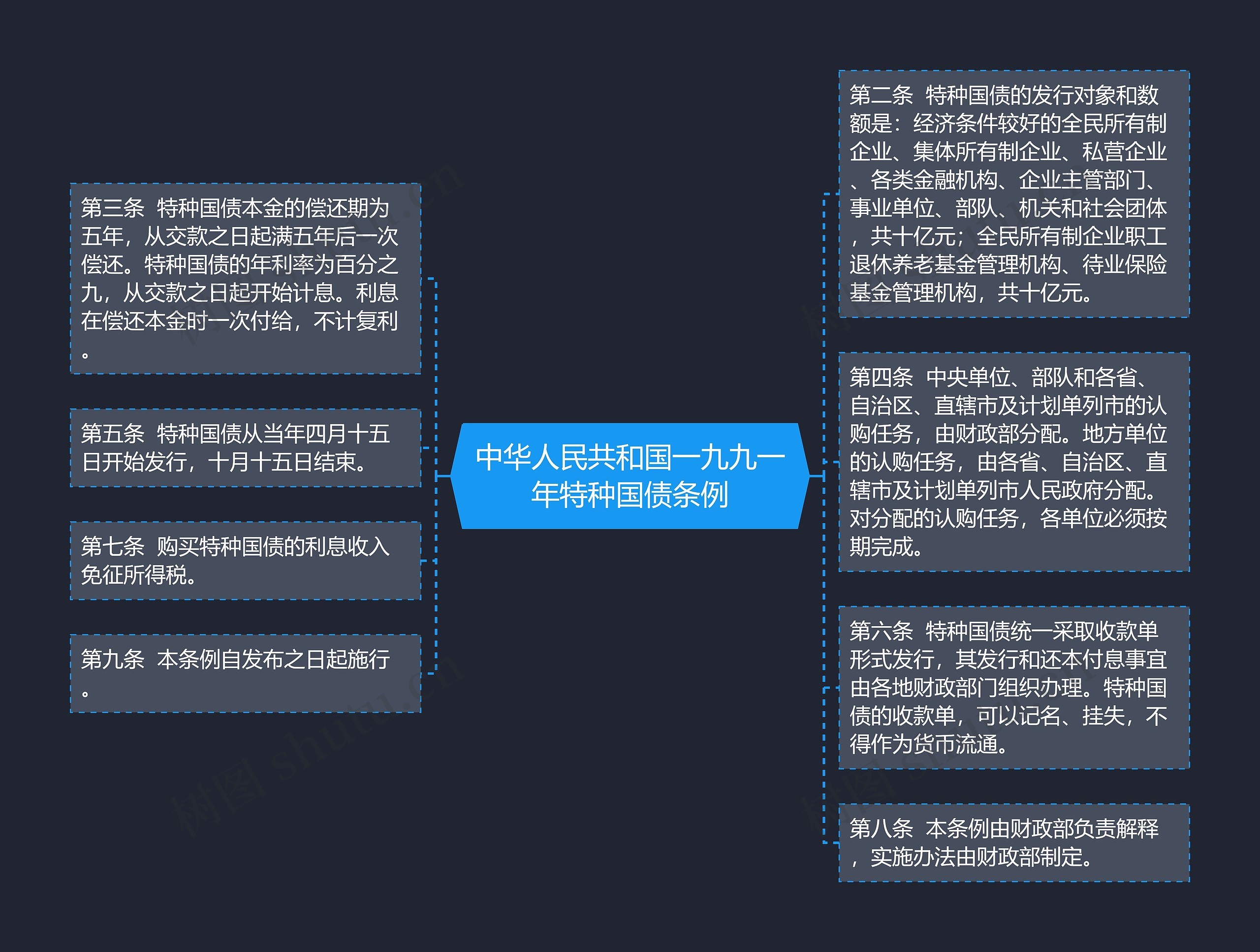 中华人民共和国一九九一年特种国债条例思维导图