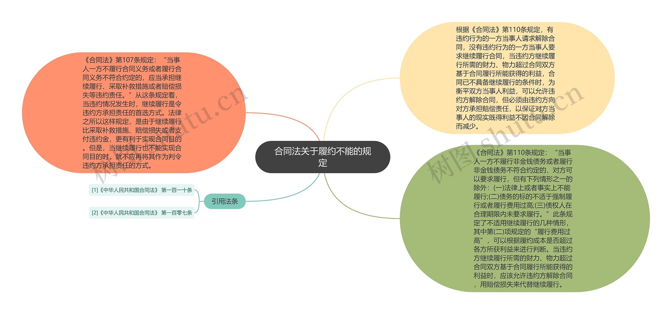 合同法关于履约不能的规定思维导图