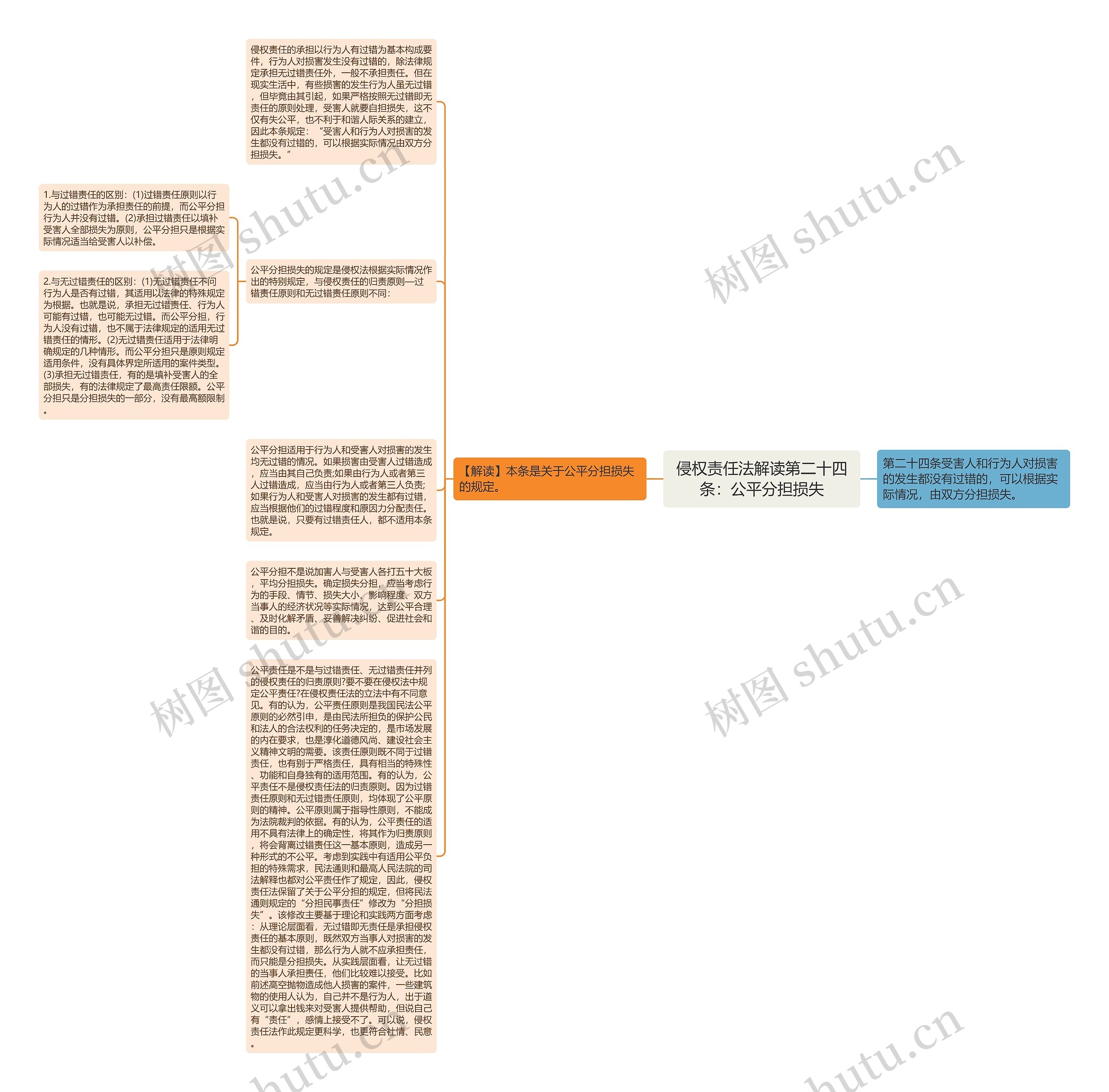 侵权责任法解读第二十四条：公平分担损失思维导图