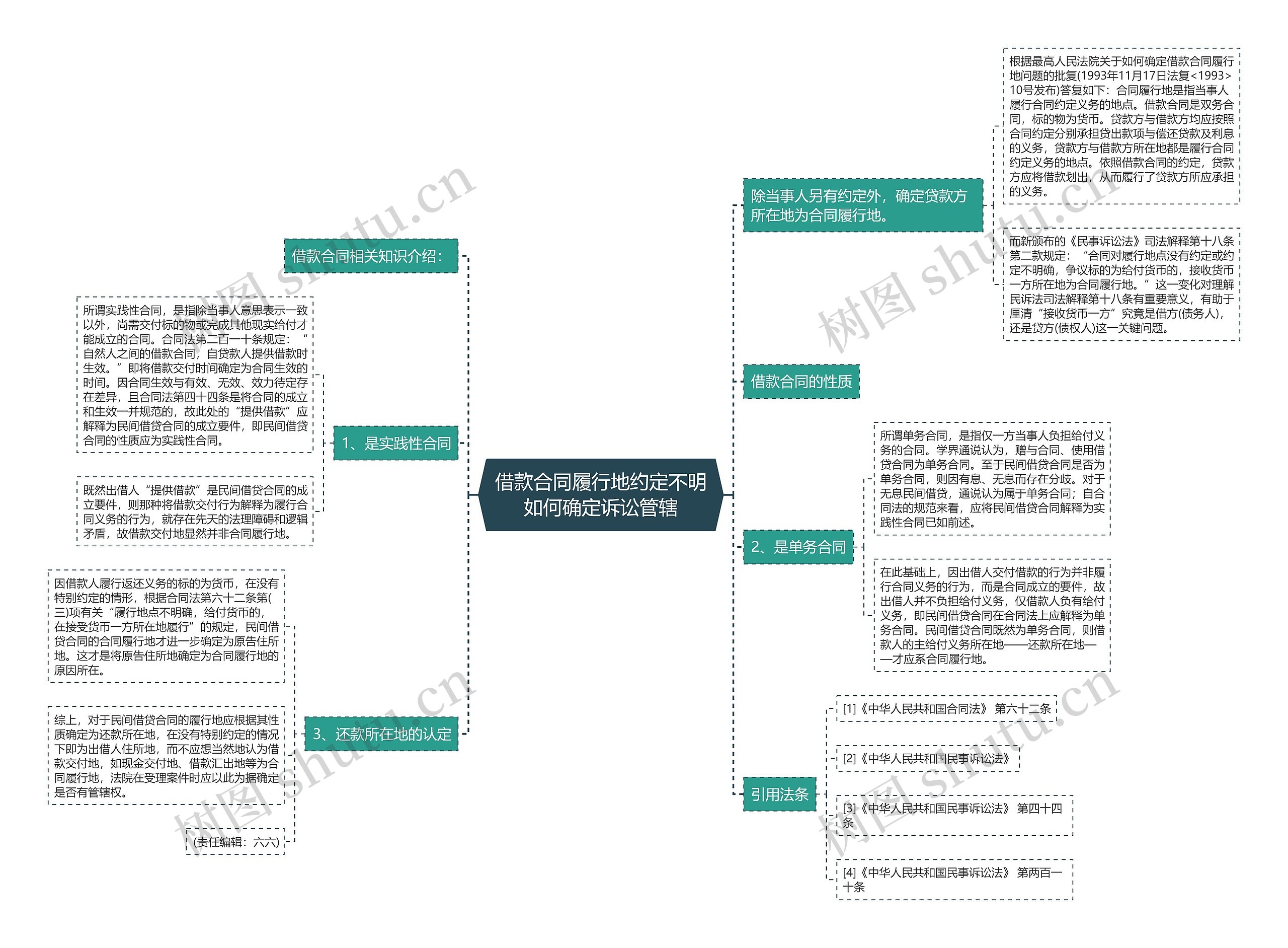 借款合同履行地约定不明如何确定诉讼管辖思维导图