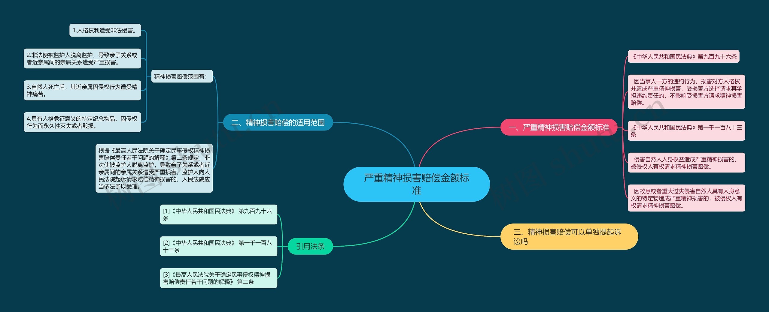 严重精神损害赔偿金额标准思维导图