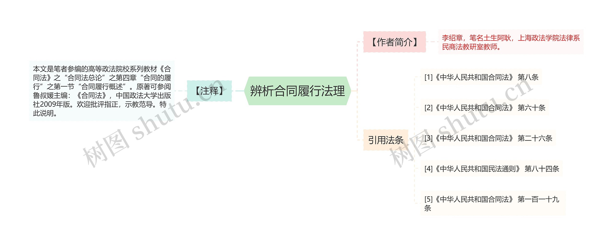 辨析合同履行法理思维导图