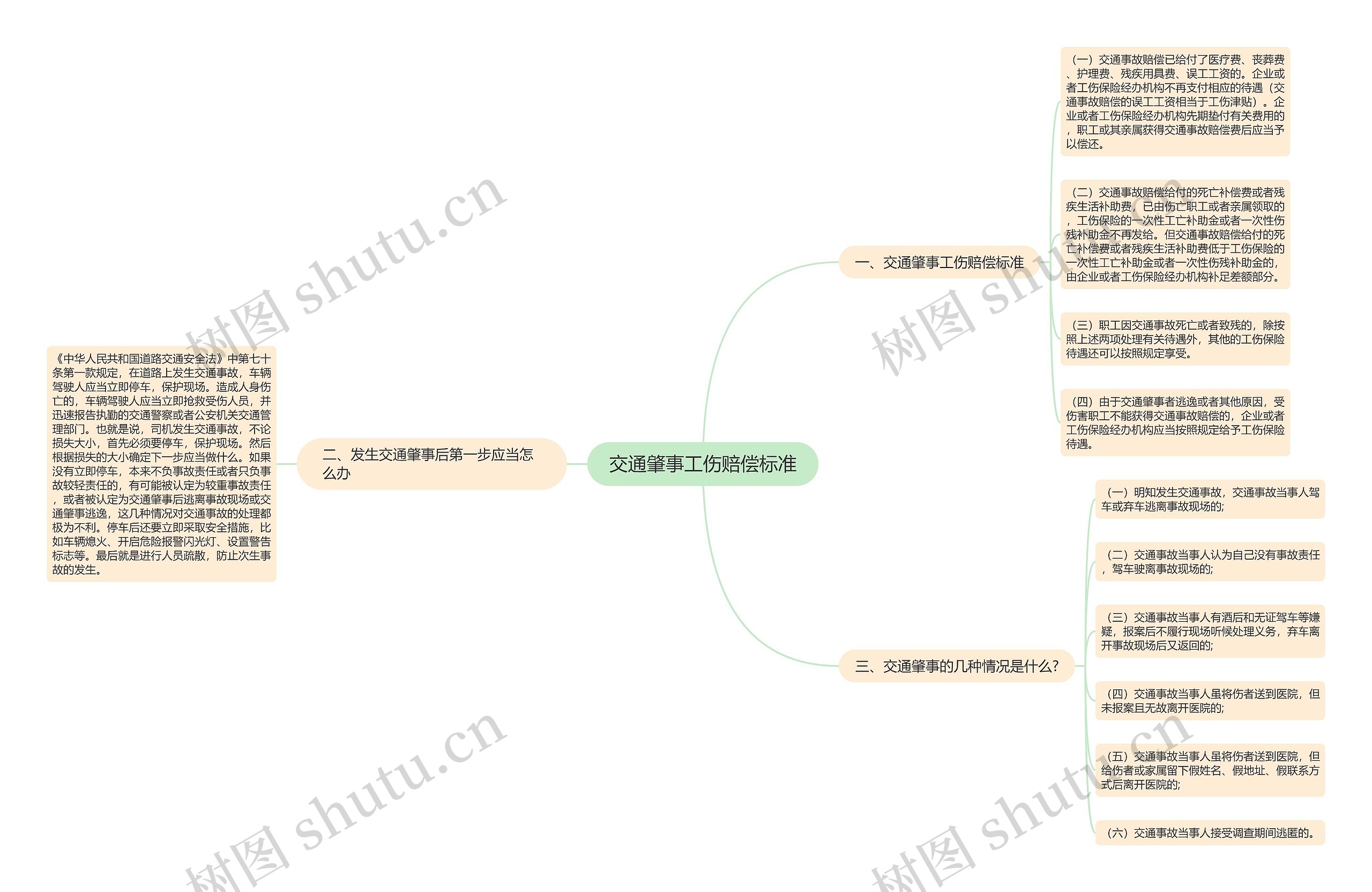 交通肇事工伤赔偿标准思维导图