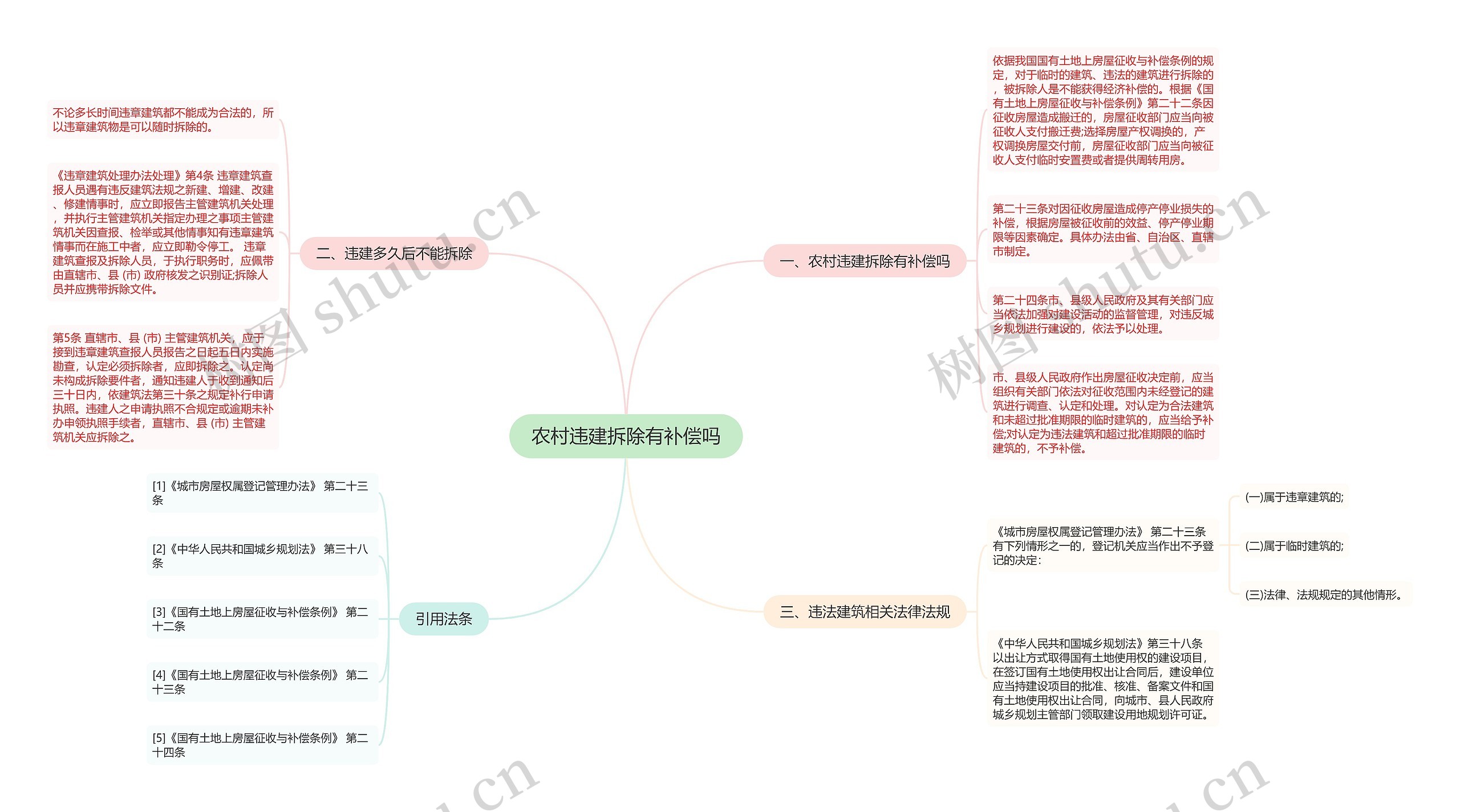 农村违建拆除有补偿吗思维导图