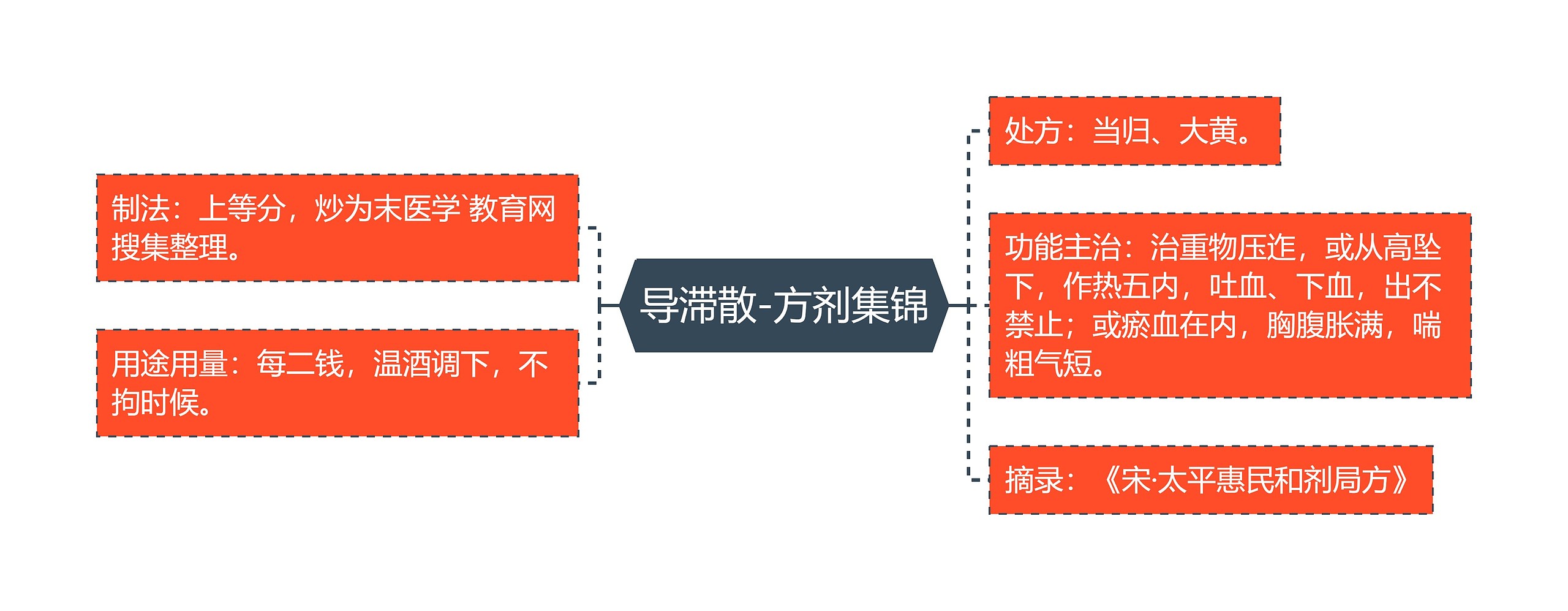 导滞散-方剂集锦思维导图