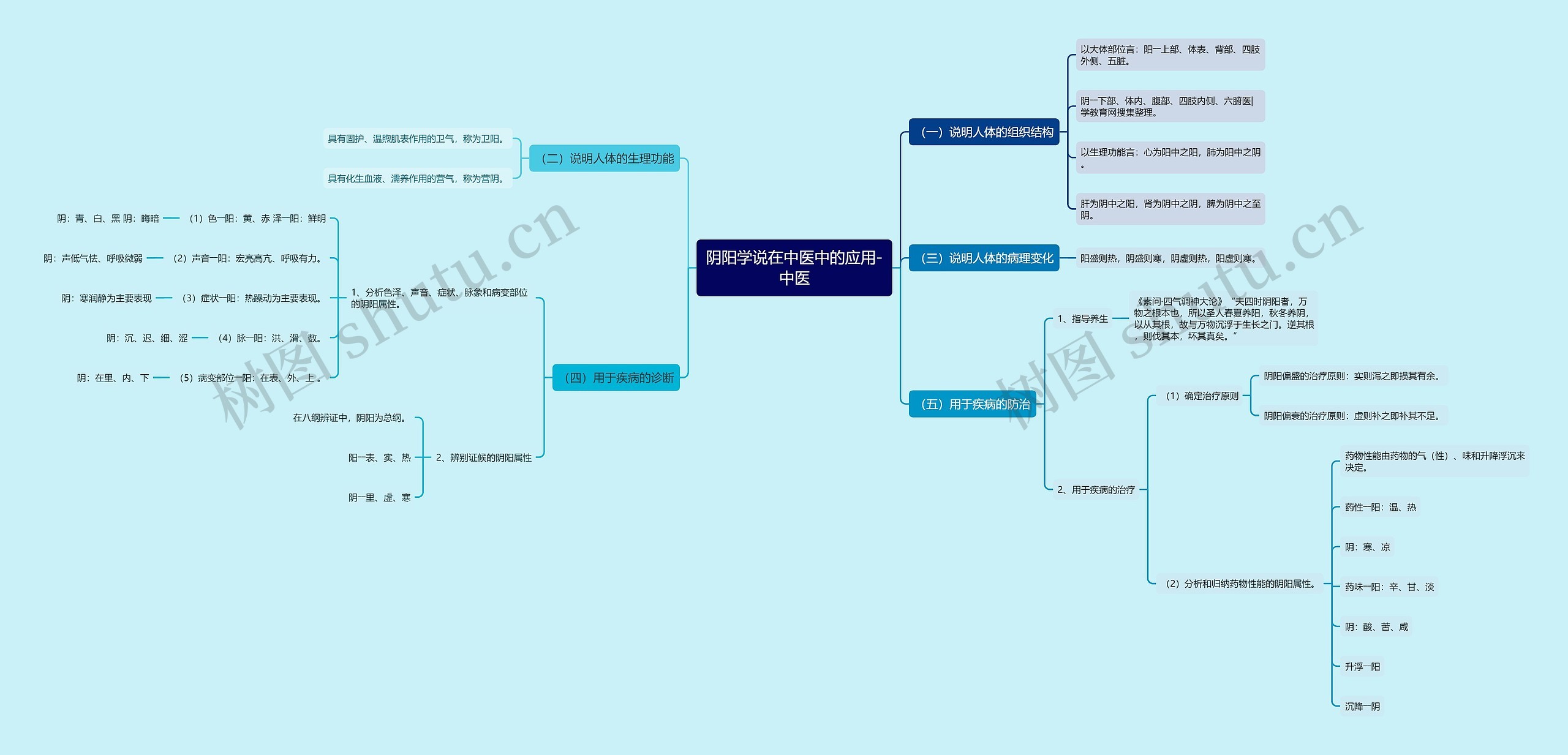 阴阳学说在中医中的应用-中医 阴阳学说在中医中的应用-中医