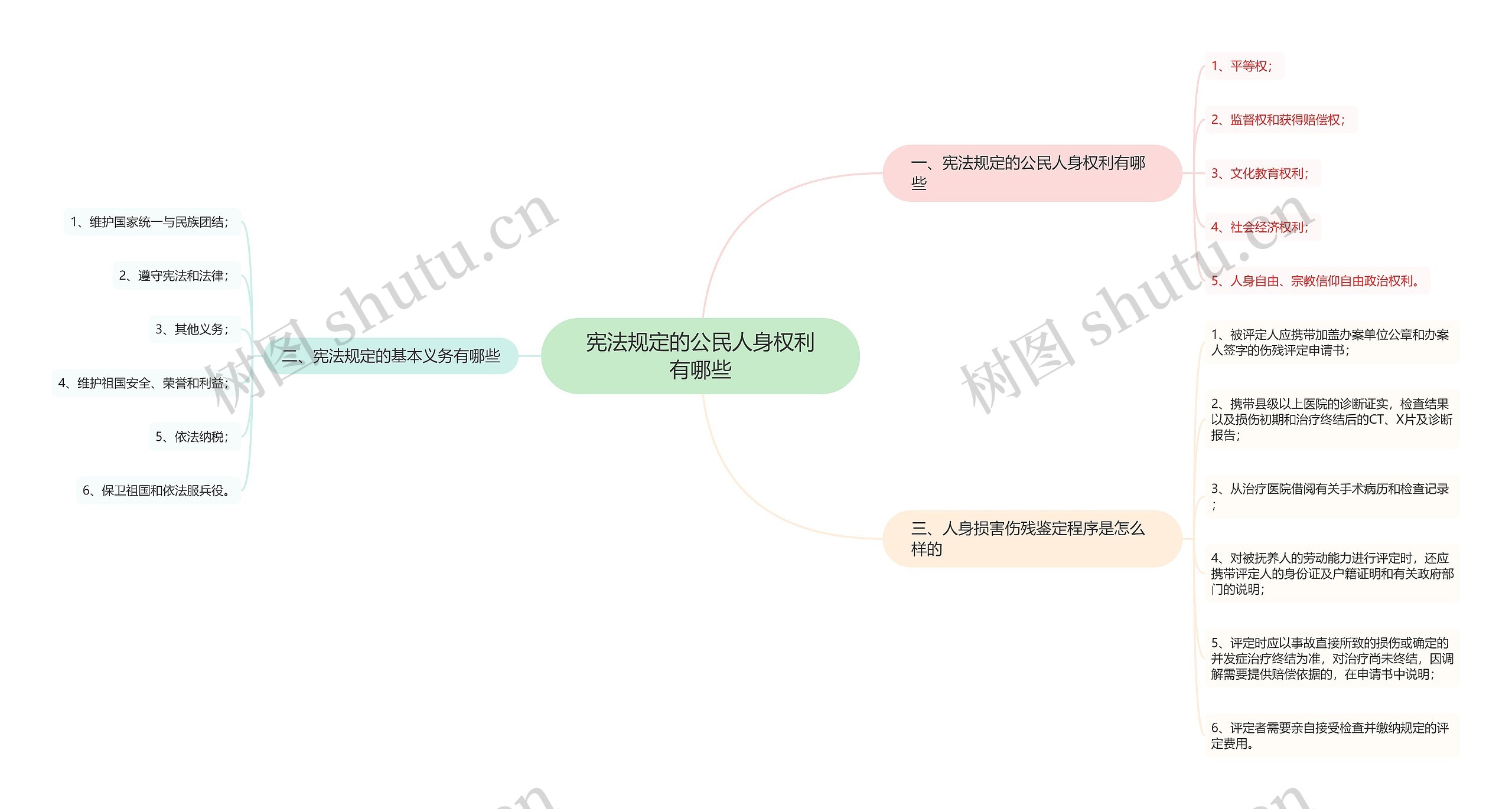 宪法规定的公民人身权利有哪些思维导图