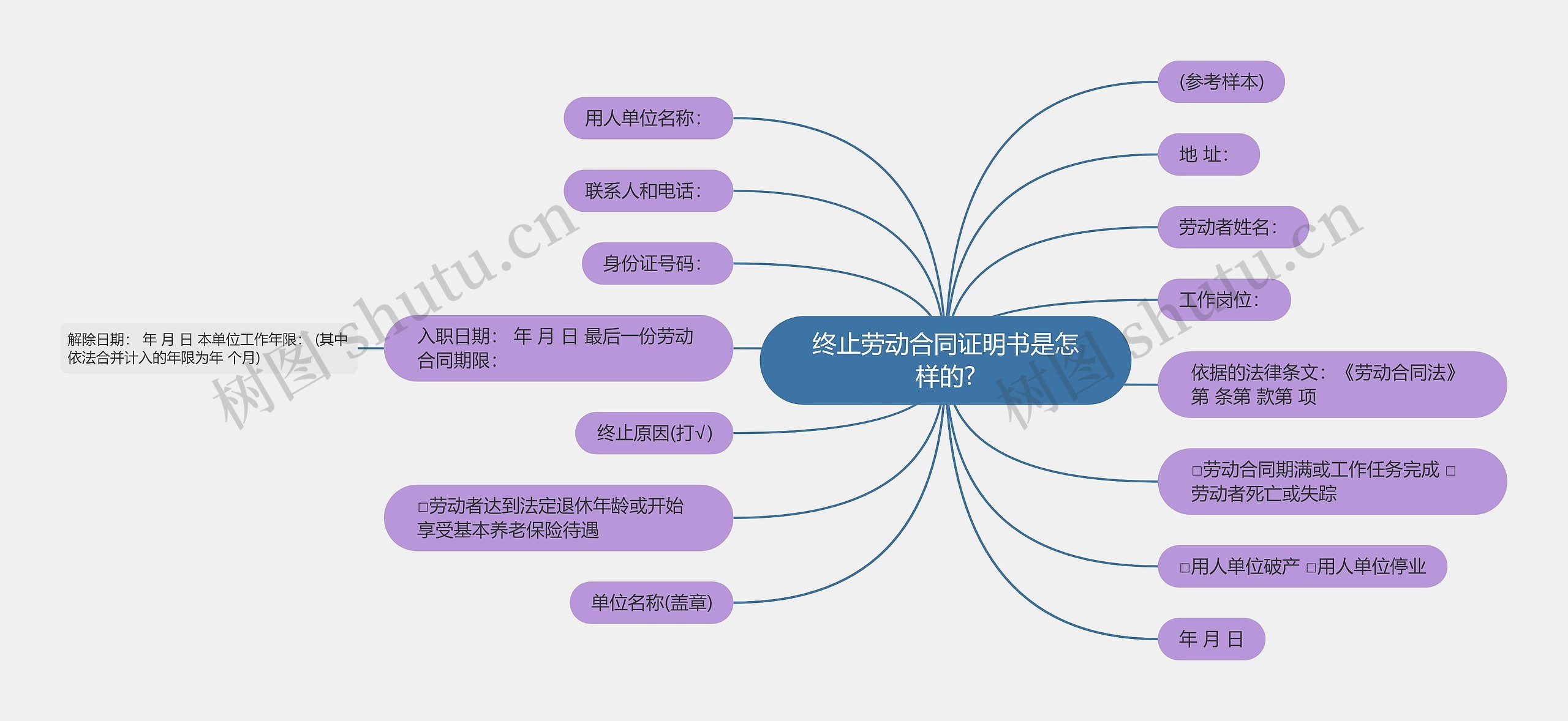 终止劳动合同证明书是怎样的?思维导图