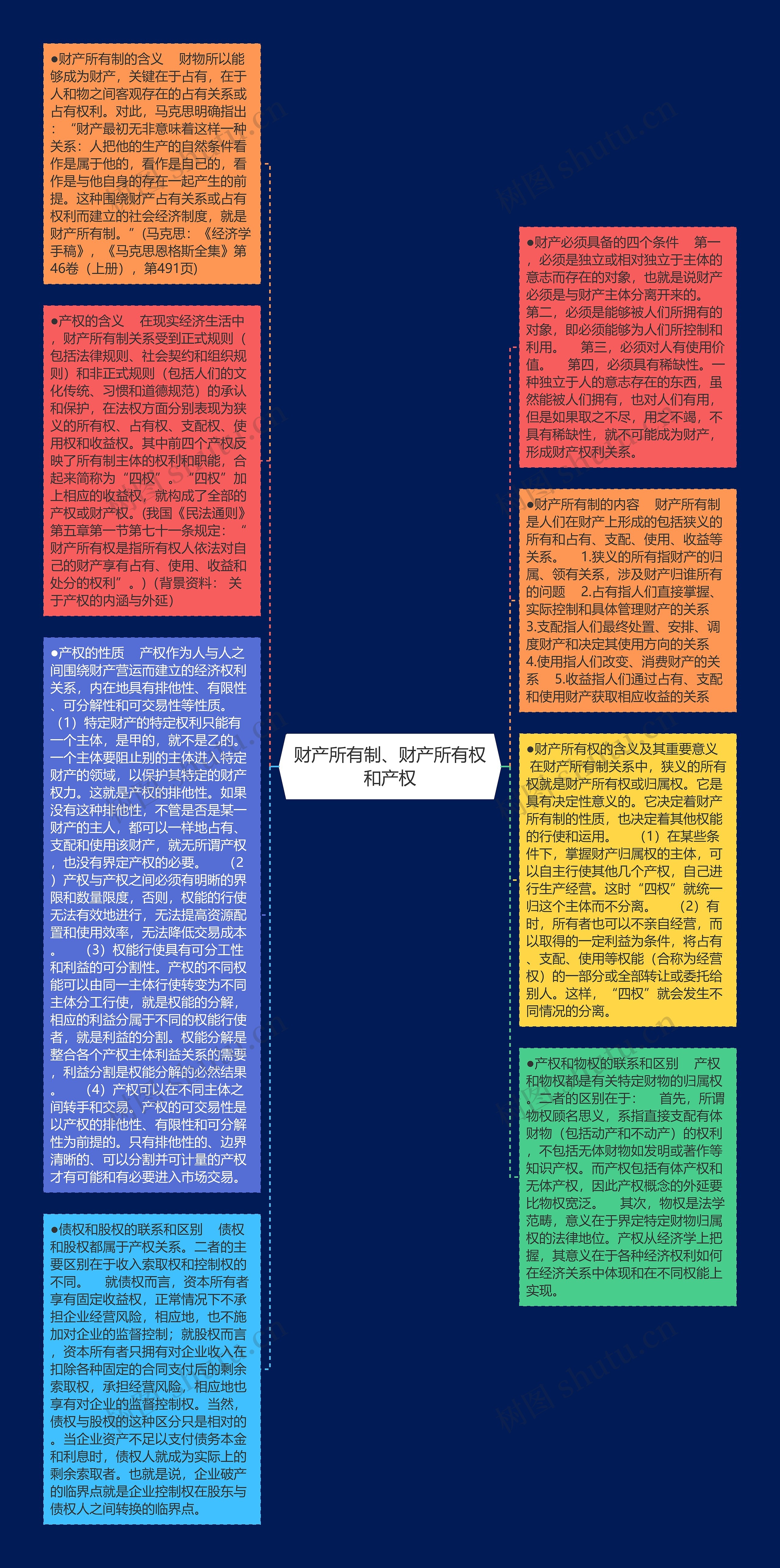 财产所有制、财产所有权和产权思维导图