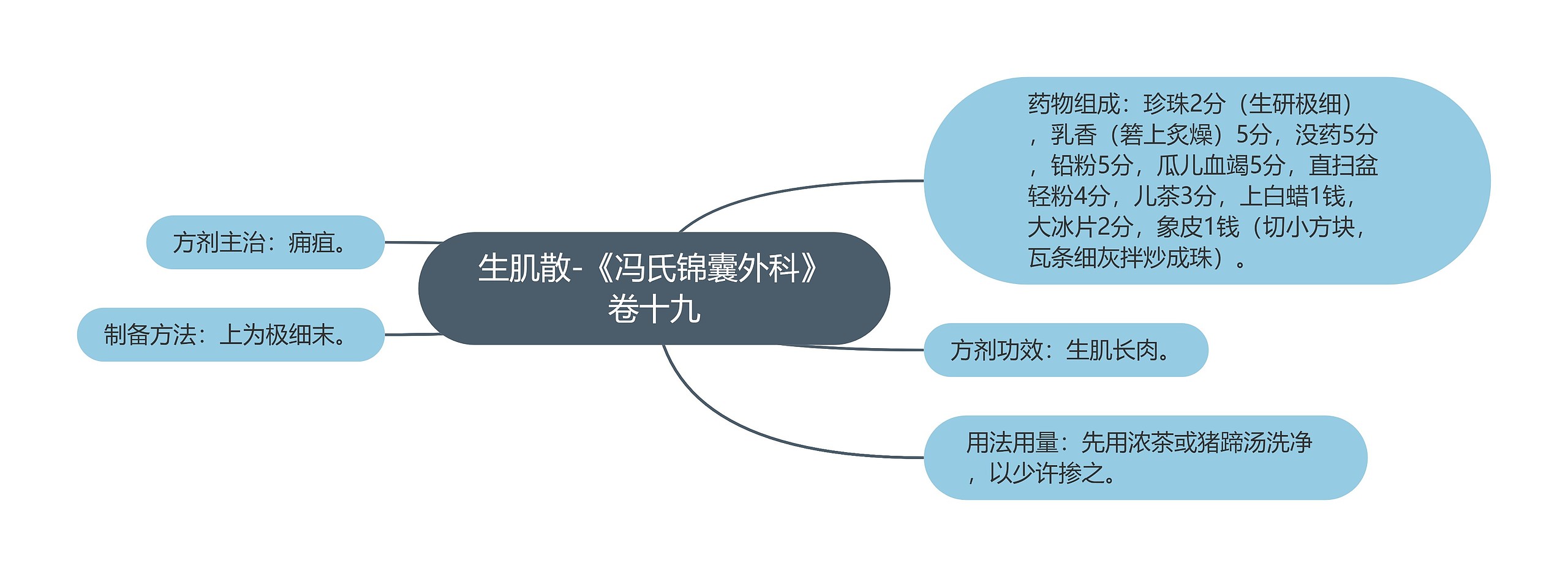 生肌散-《冯氏锦囊外科》卷十九思维导图