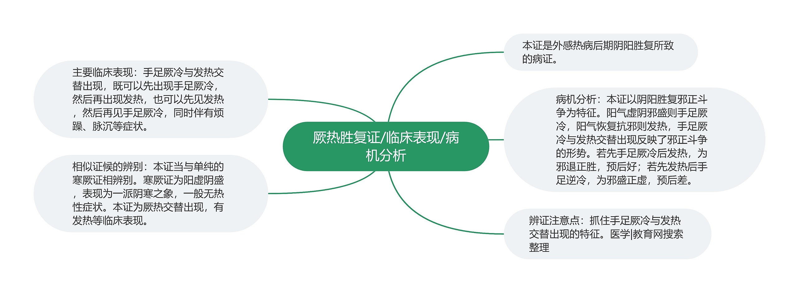 厥热胜复证/临床表现/病机分析思维导图