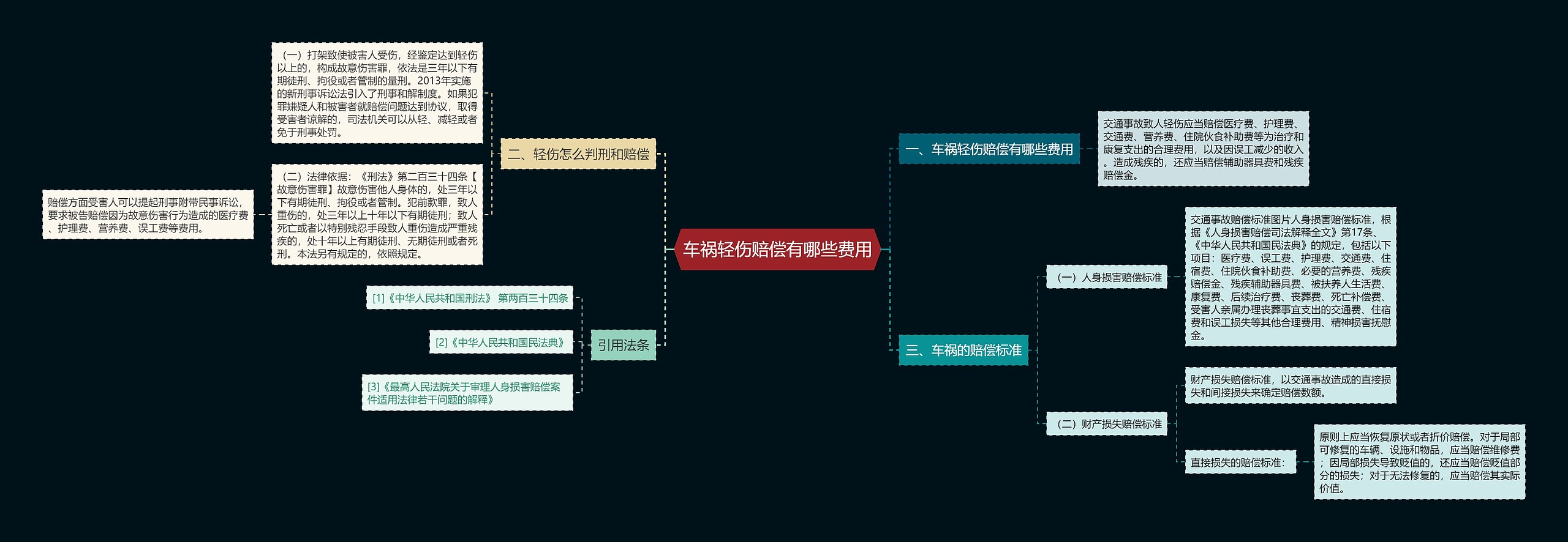 车祸轻伤赔偿有哪些费用思维导图