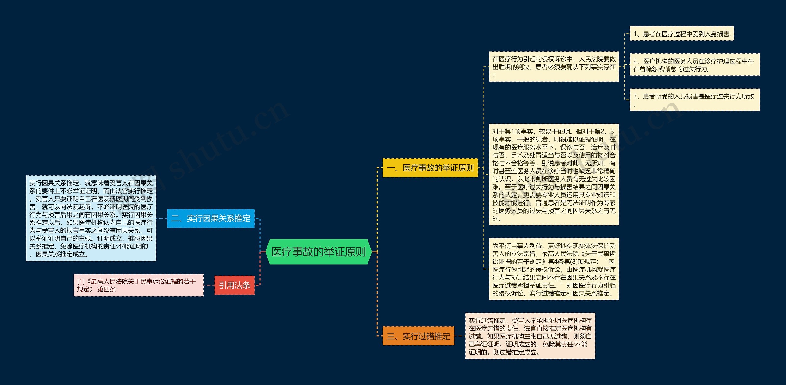 医疗事故的举证原则 医疗事故的举证原则