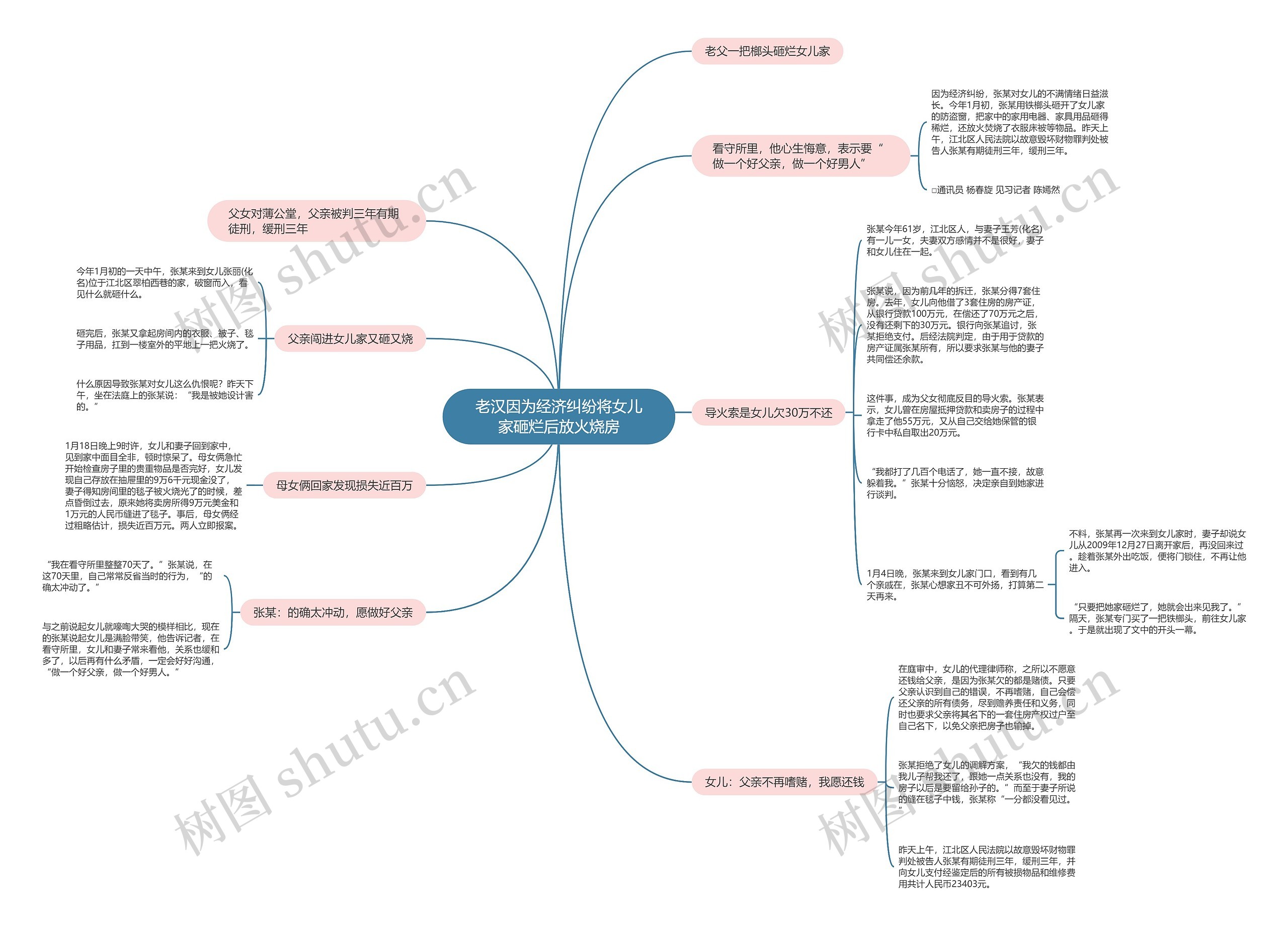 老汉因为经济纠纷将女儿家砸烂后放火烧房思维导图