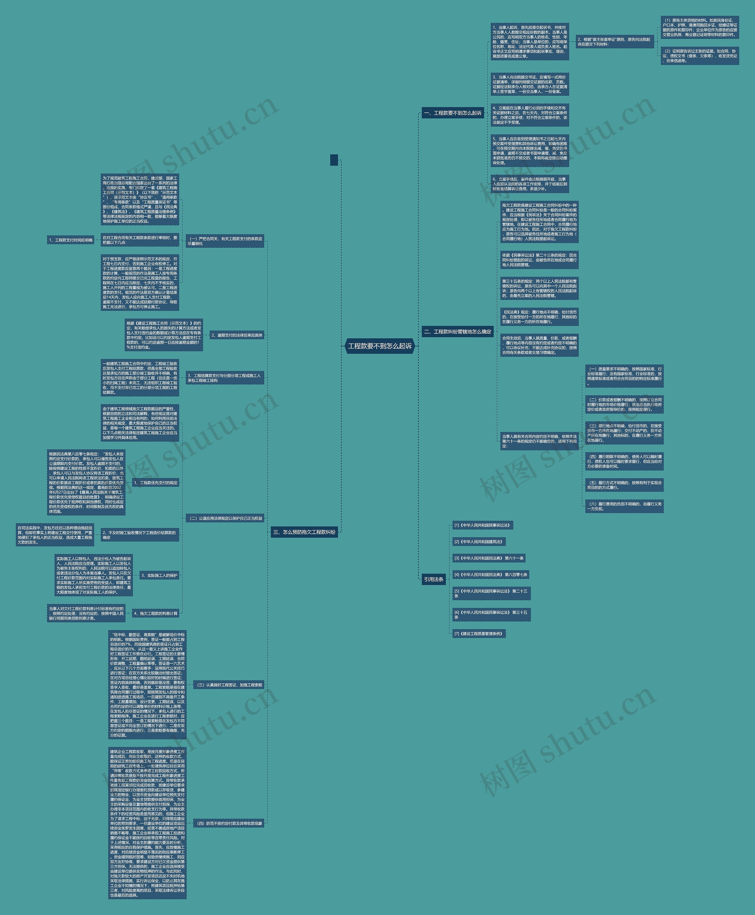 工程款要不到怎么起诉思维导图