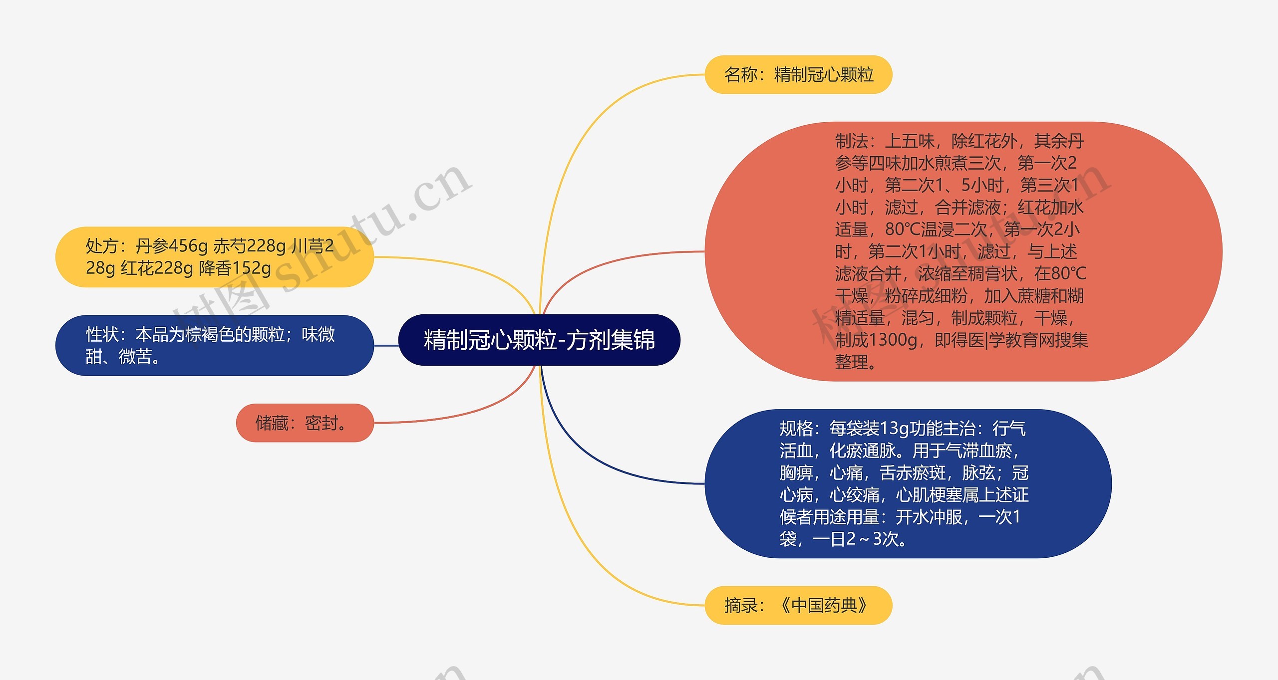 精制冠心颗粒-方剂集锦思维导图