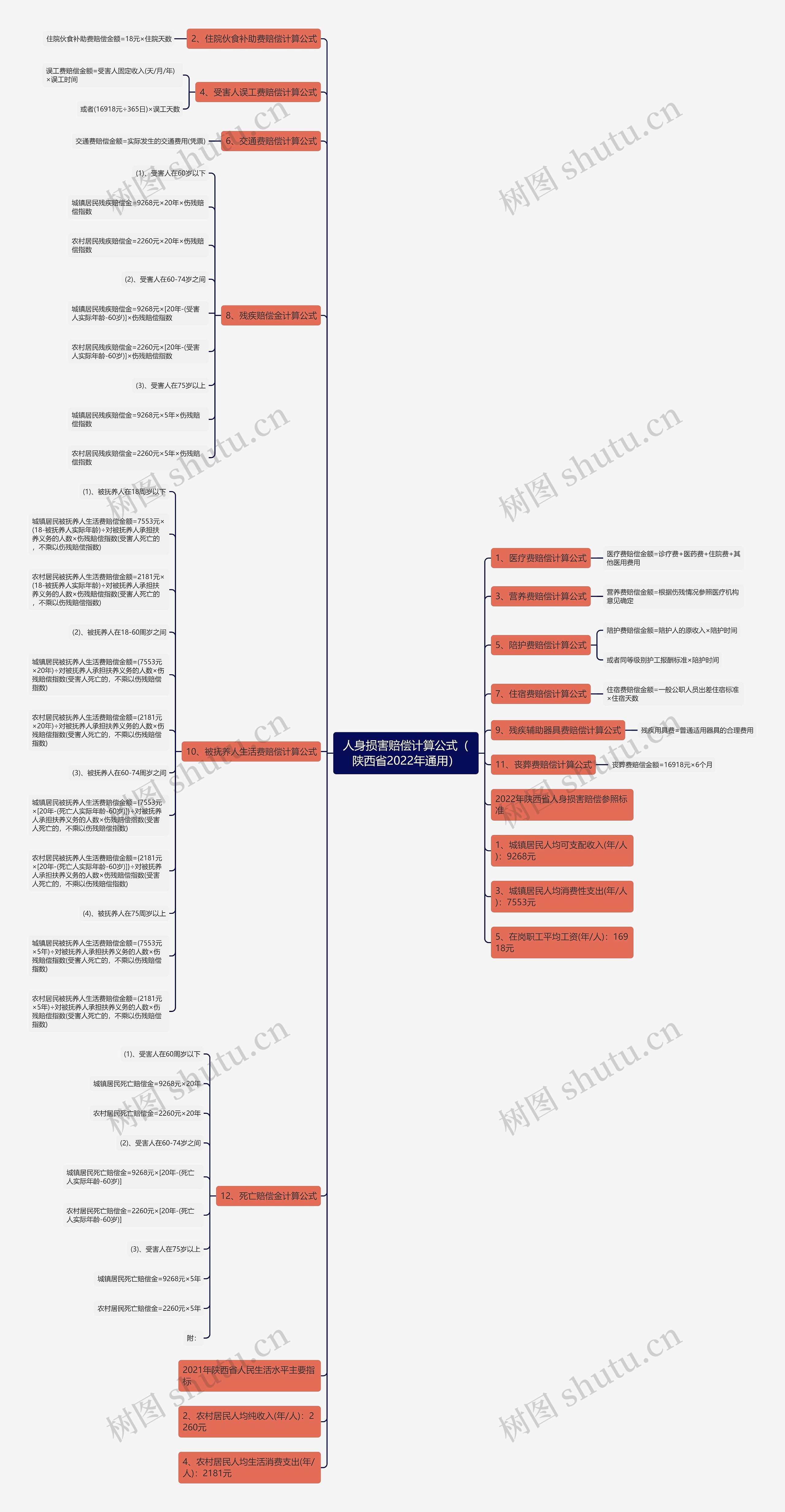 人身损害赔偿计算公式（陕西省2022年通用）思维导图