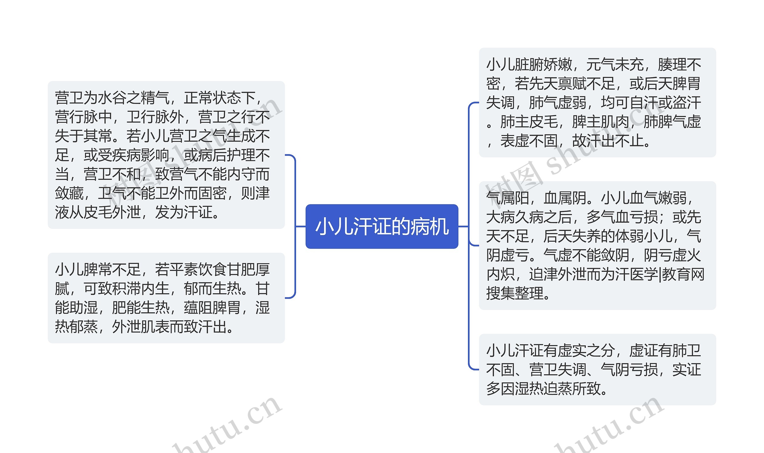 小儿汗证的病机思维导图