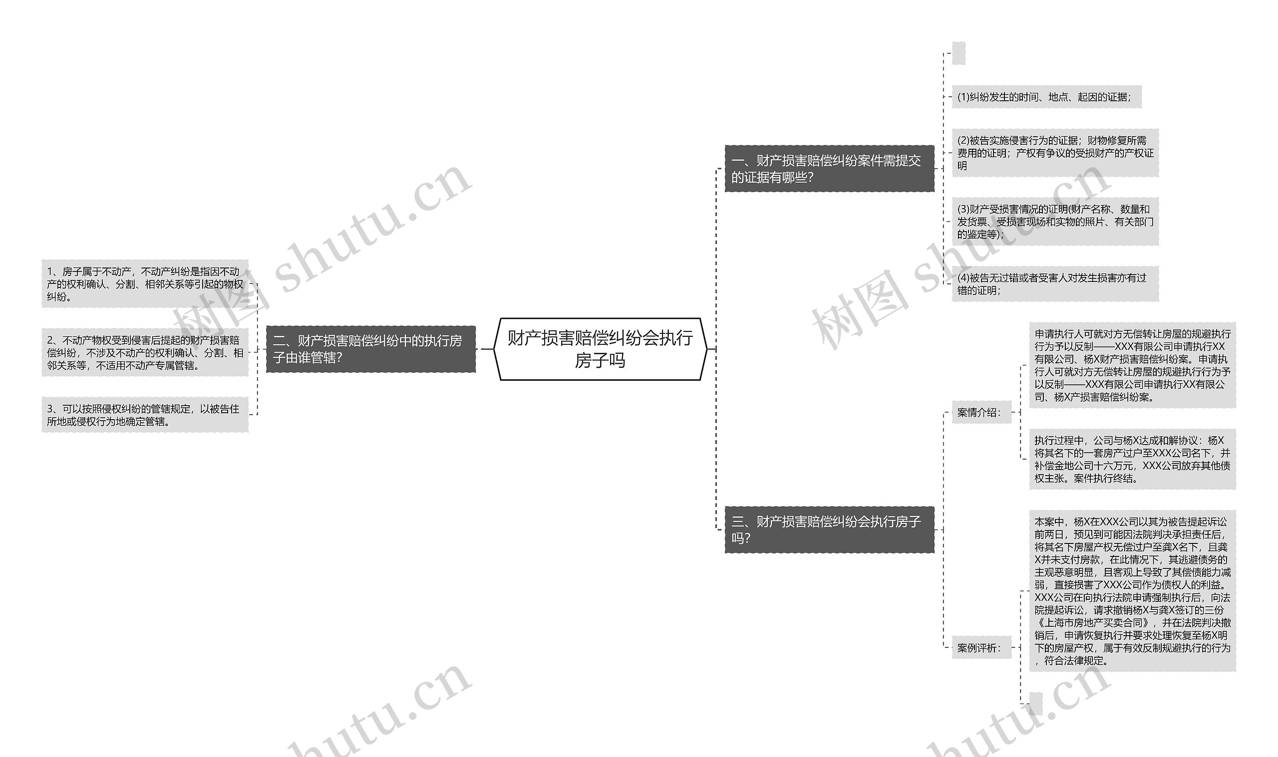 财产损害赔偿纠纷会执行房子吗思维导图