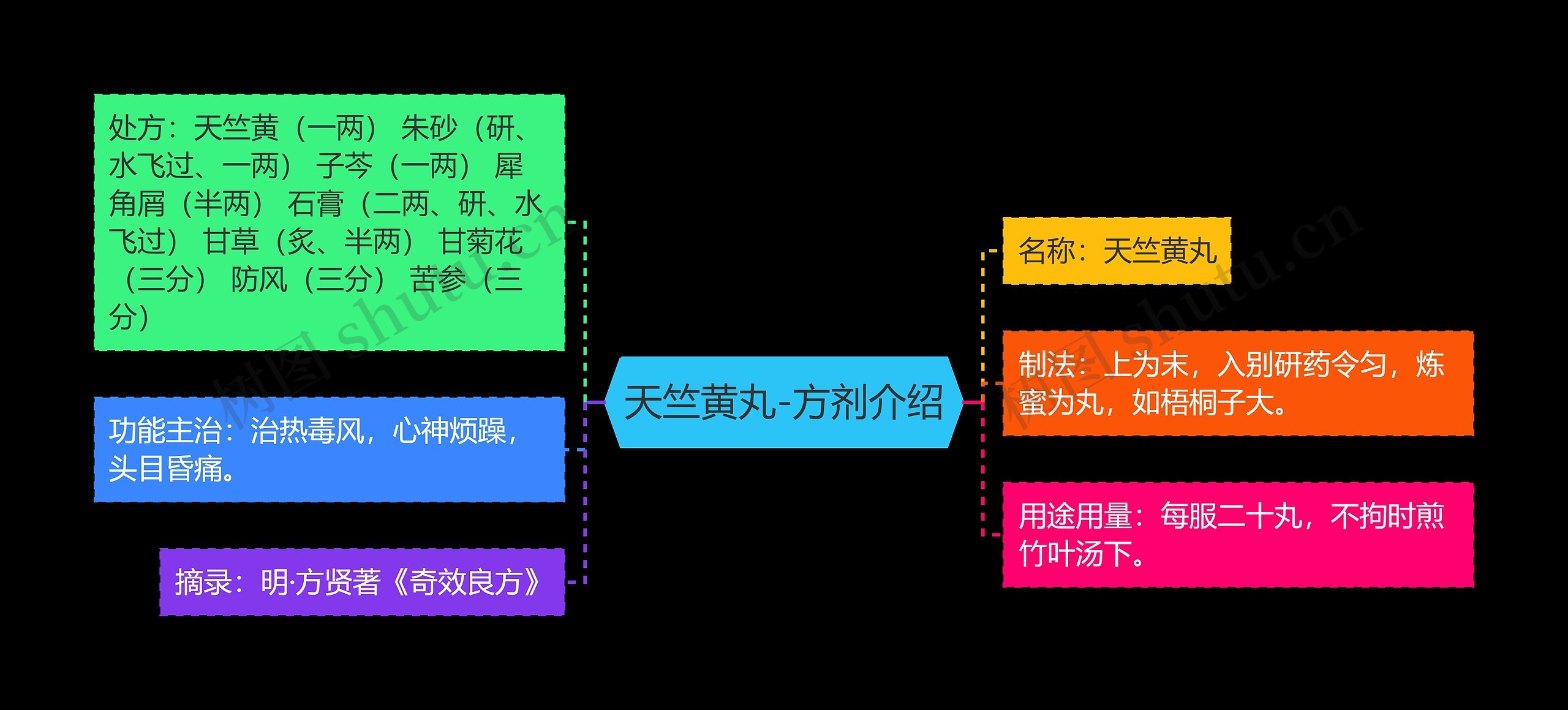 天竺黄丸-方剂介绍思维导图