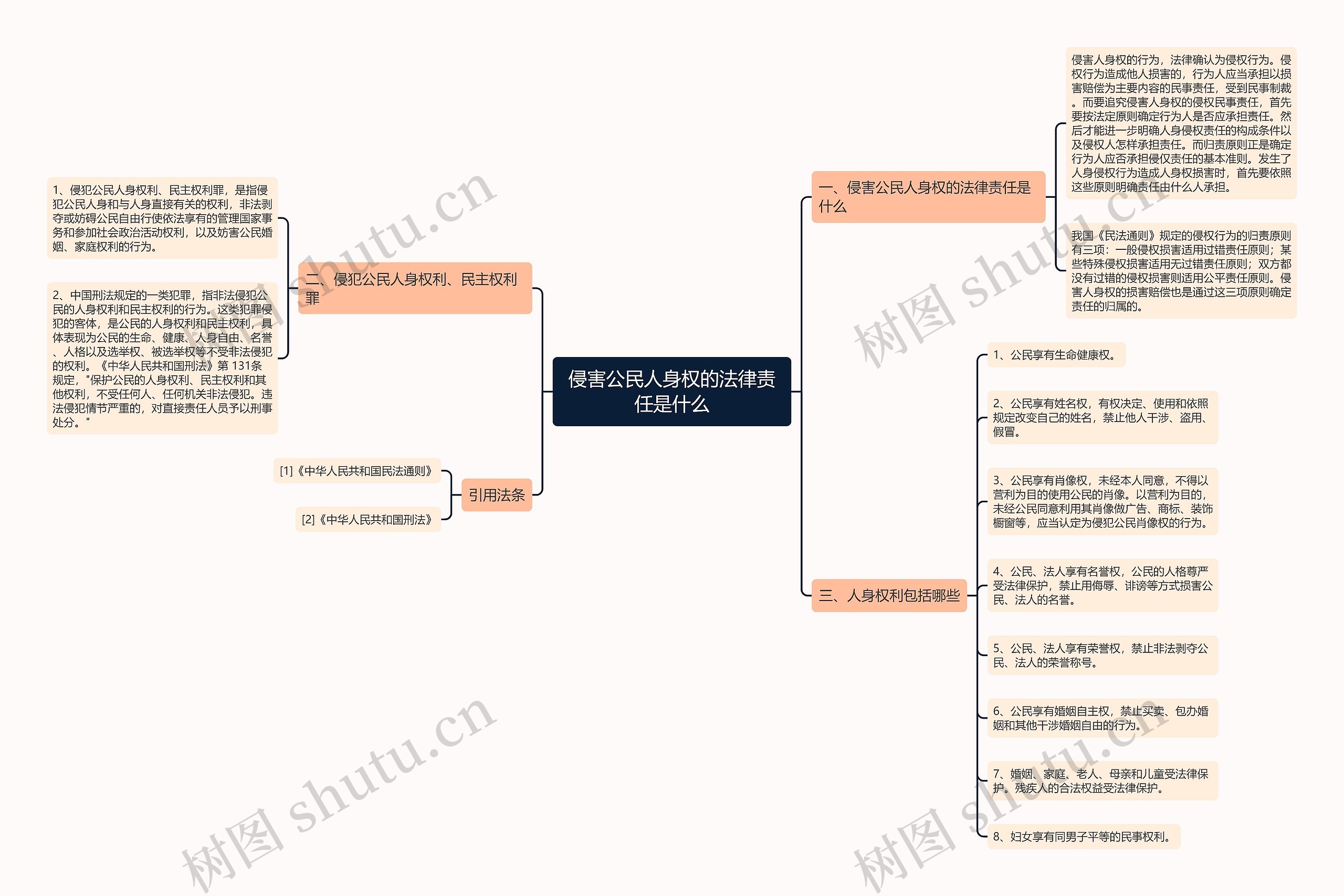 侵害公民人身权的法律责任是什么思维导图