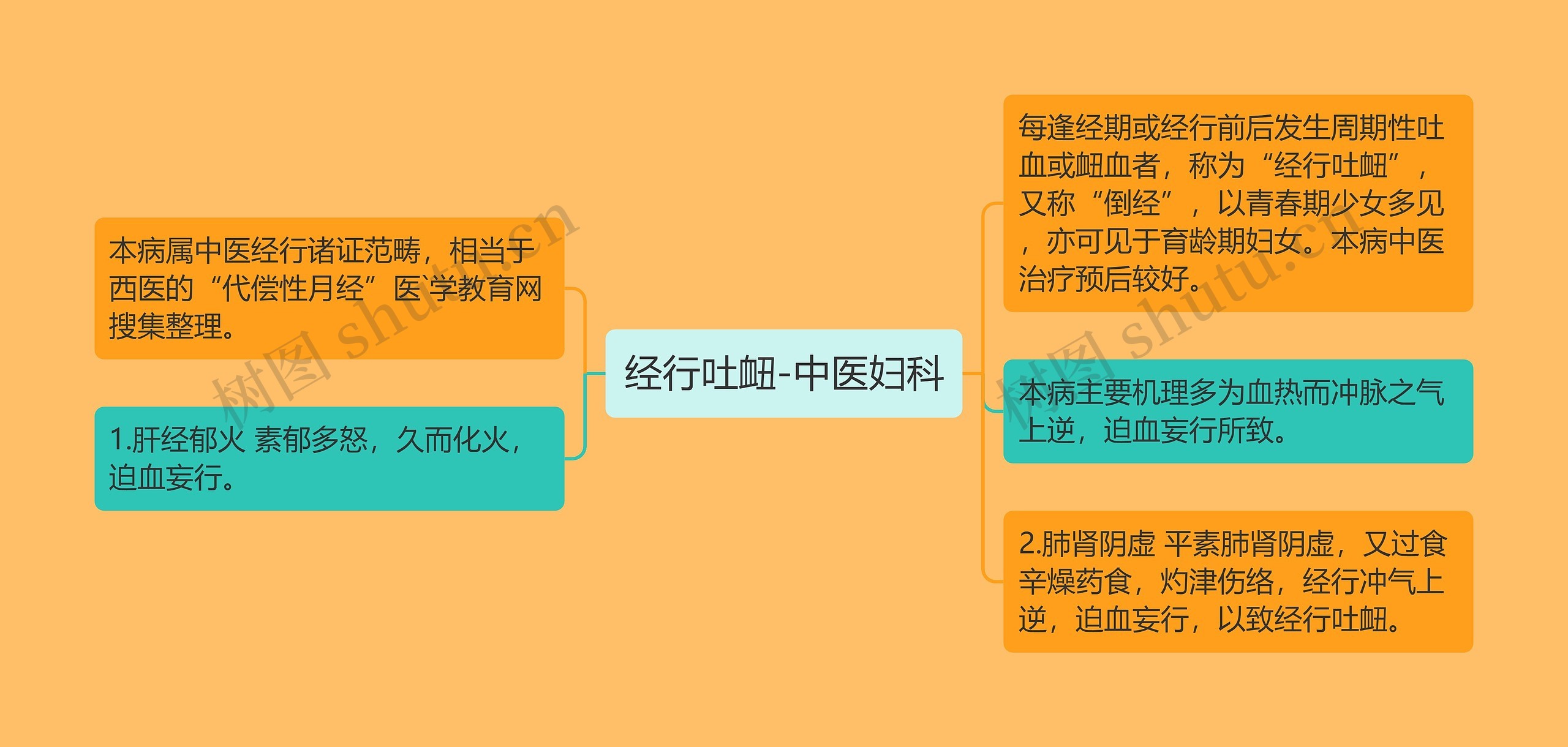 经行吐衄-中医妇科 经行吐衄-中医妇科