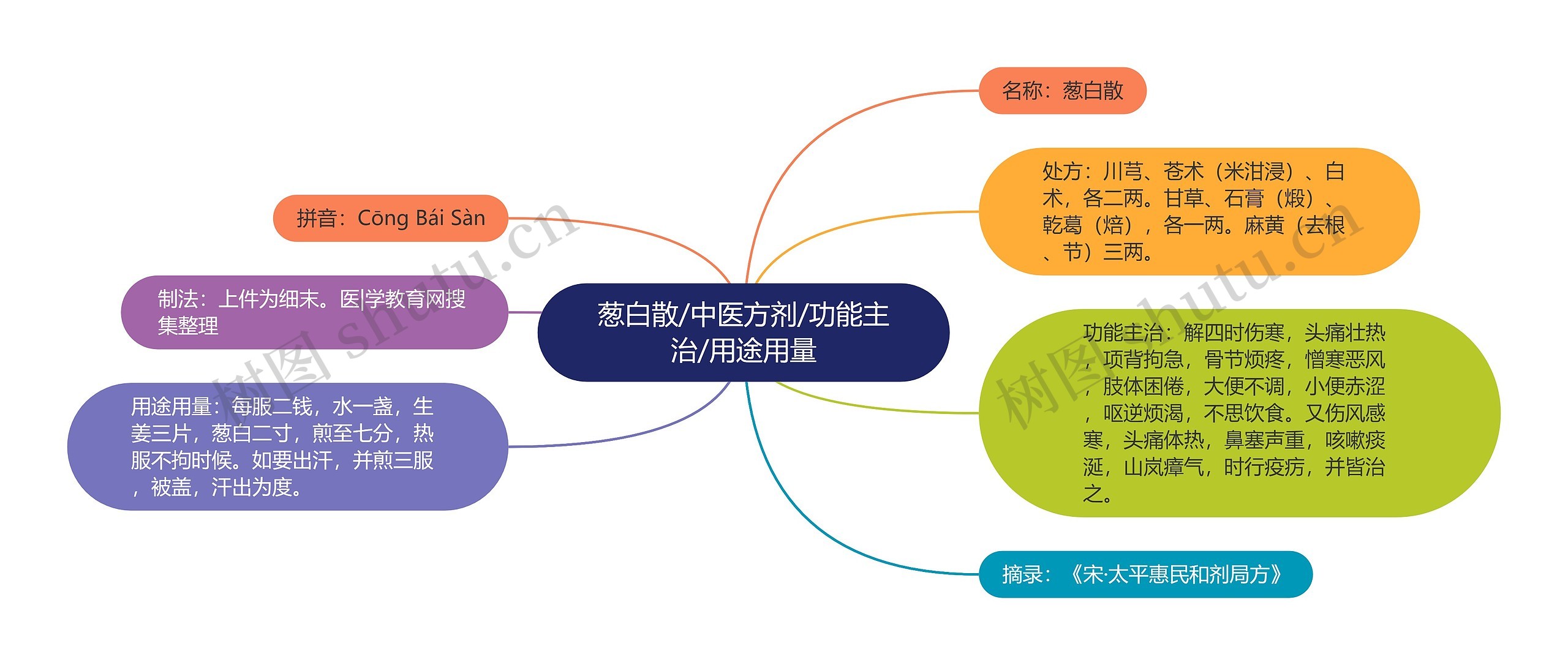 葱白散/中医方剂/功能主治/用途用量思维导图