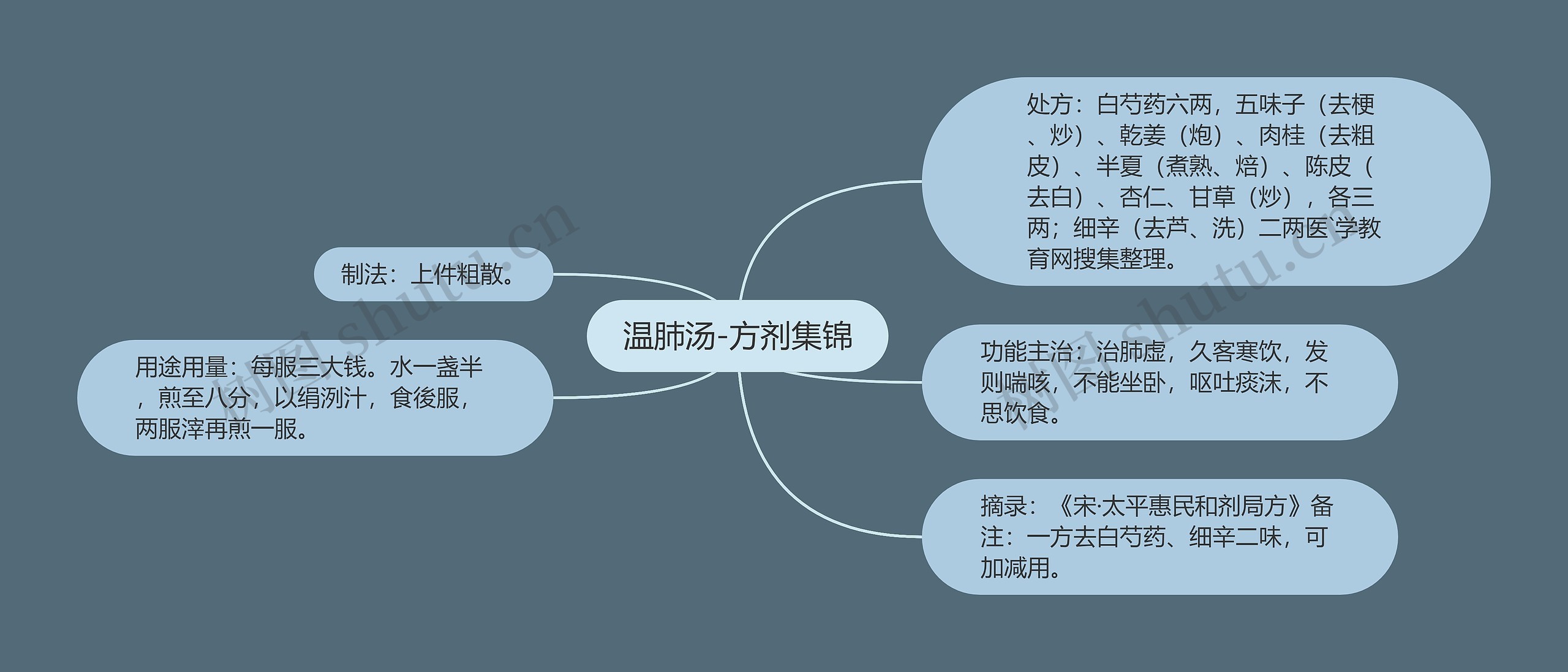 温肺汤-方剂集锦思维导图