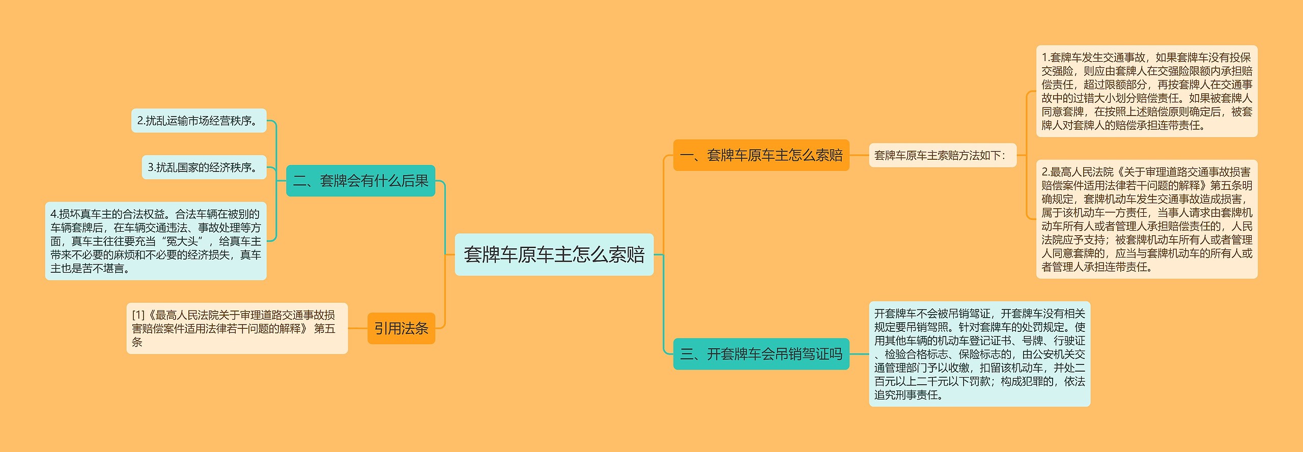 套牌车原车主怎么索赔思维导图