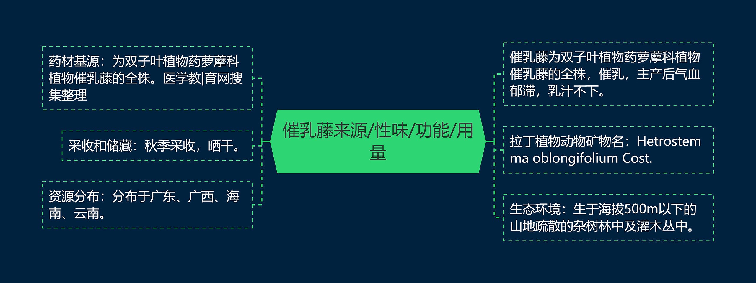 催乳藤来源/性味/功能/用量 催乳藤来源/性味/功能/用量