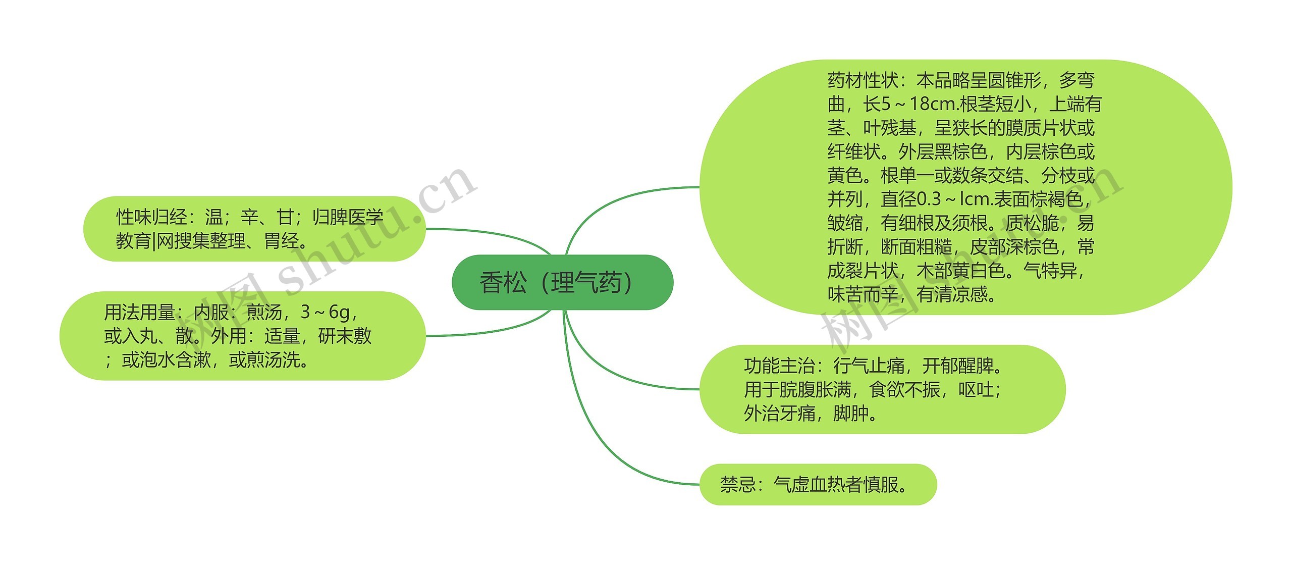 香松（理气药）思维导图