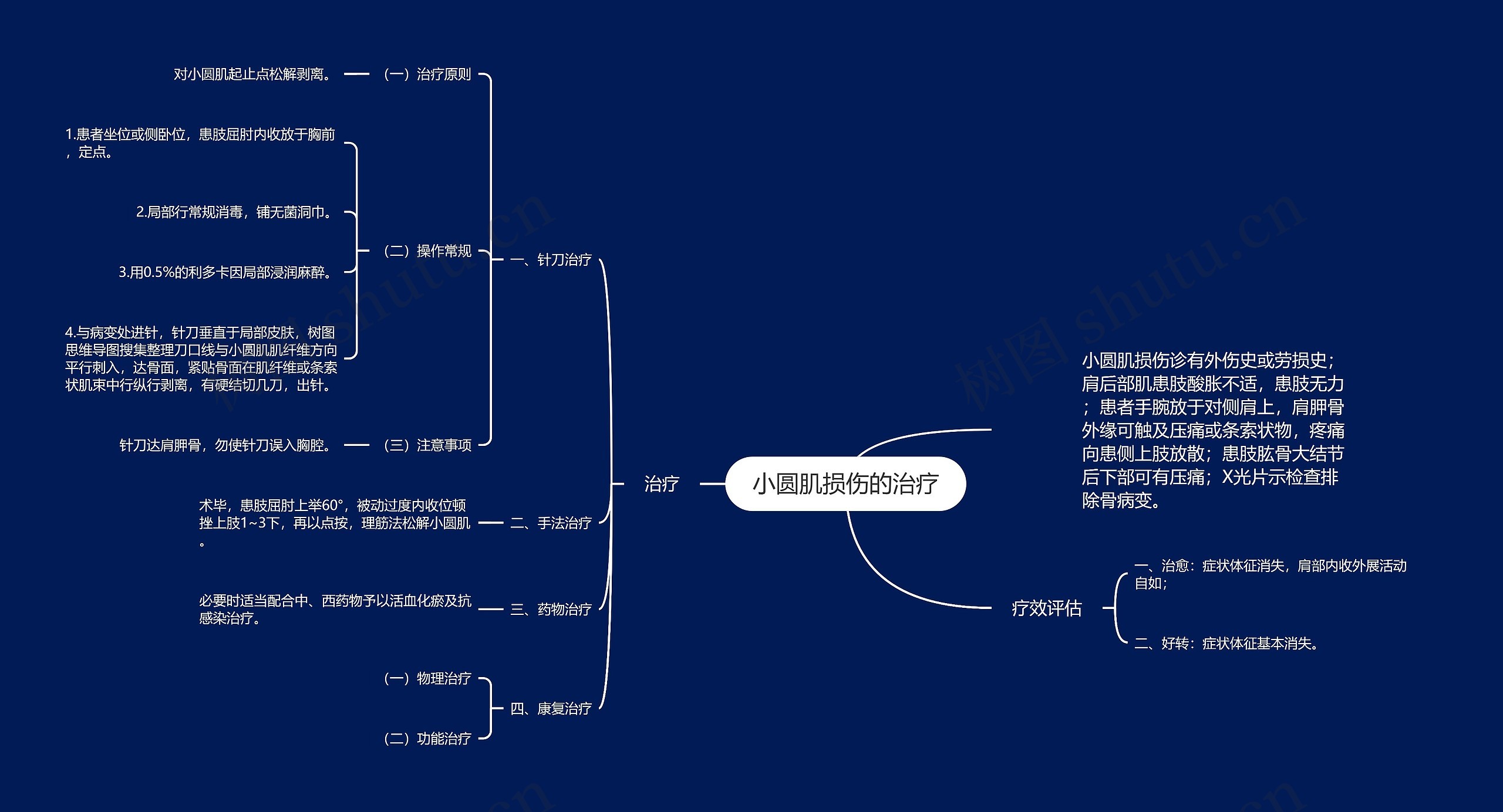 小圆肌损伤的治疗思维导图