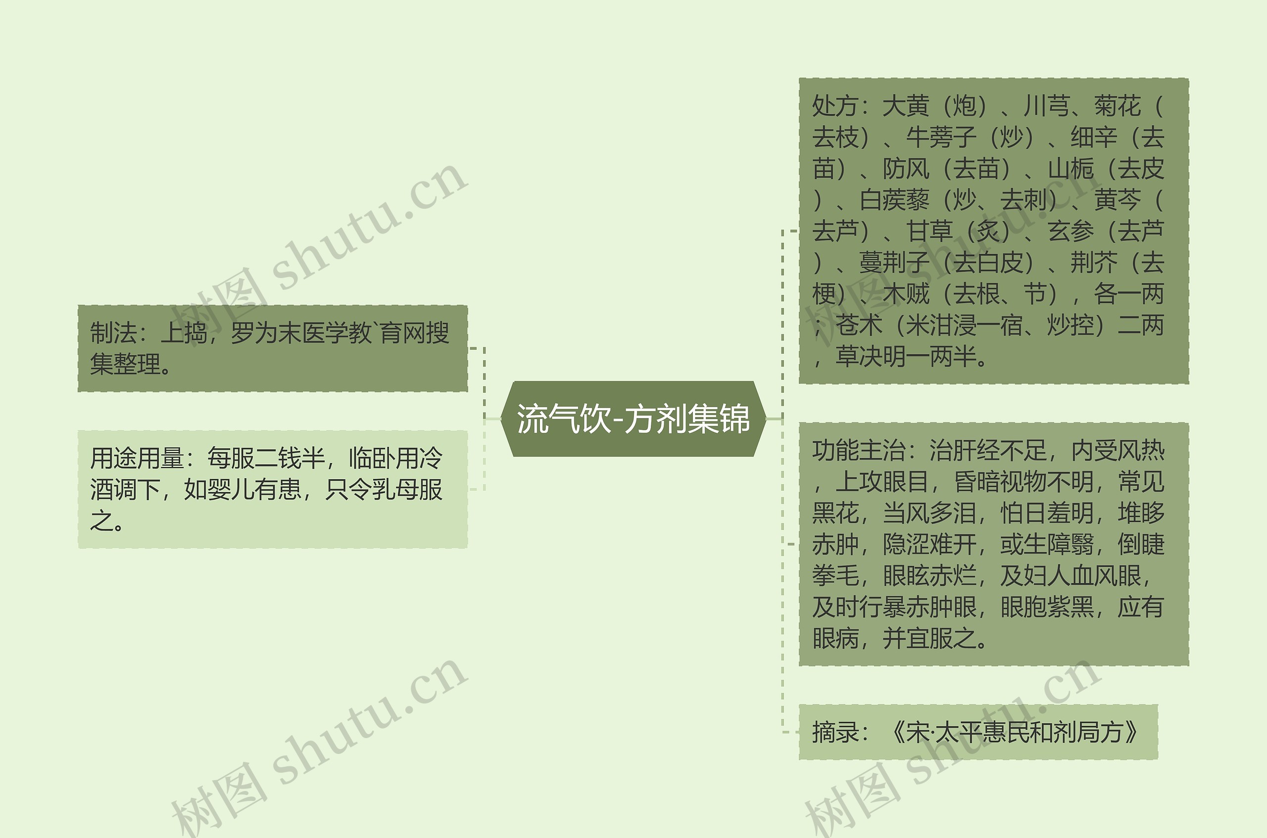 流气饮-方剂集锦 流气饮-方剂集锦