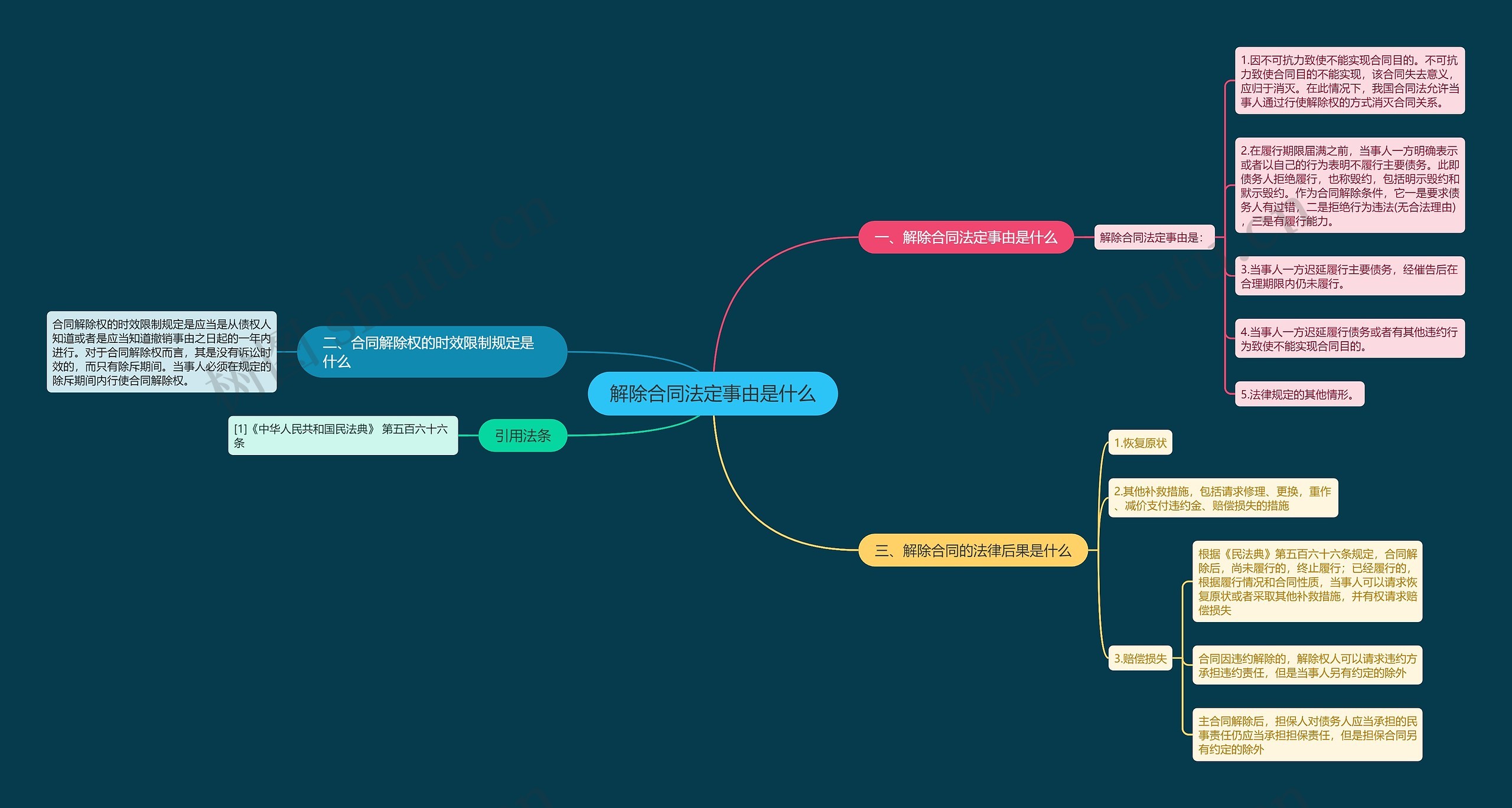 解除合同法定事由是什么思维导图