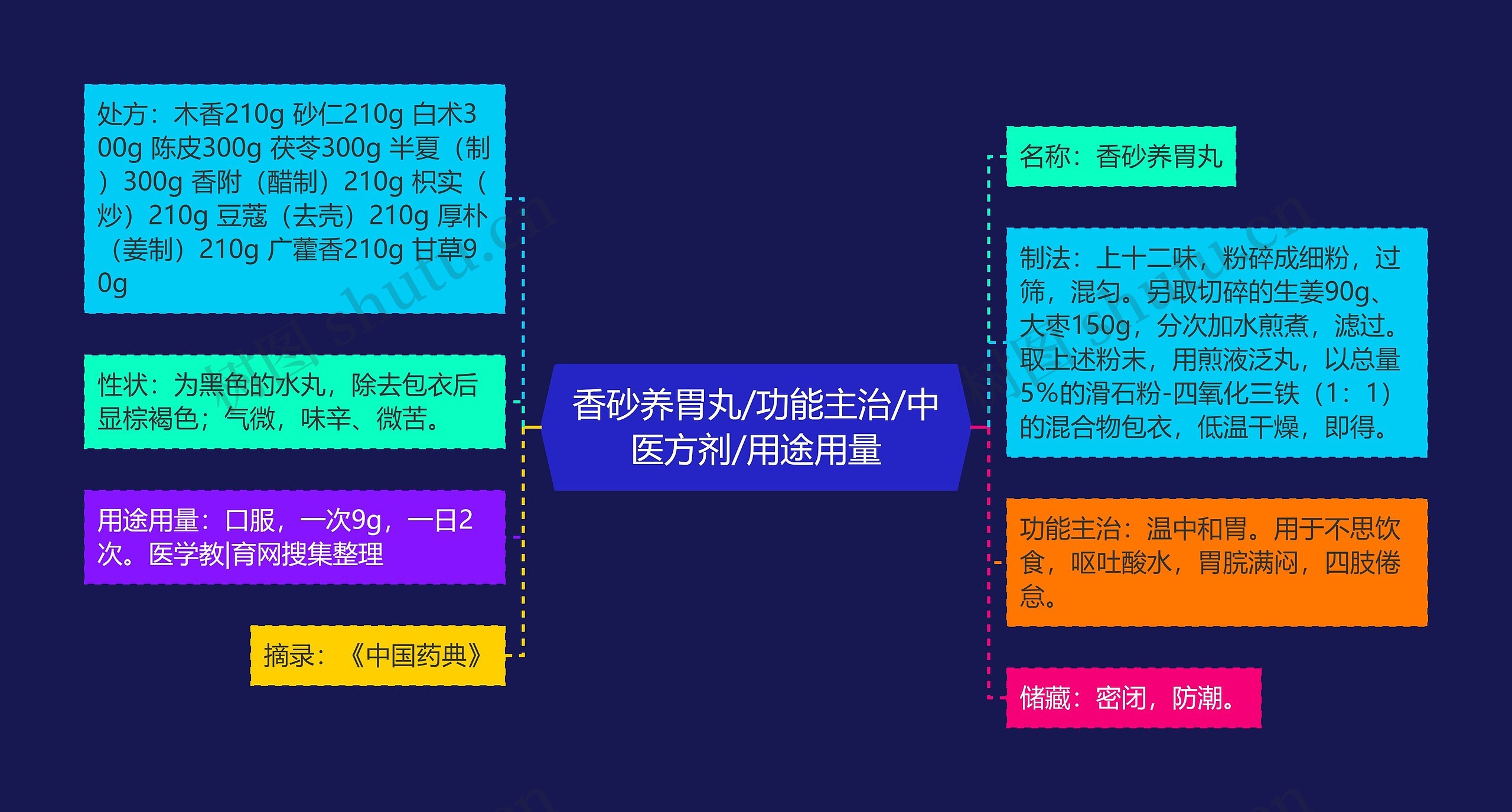 香砂养胃丸/功能主治/中医方剂/用途用量思维导图