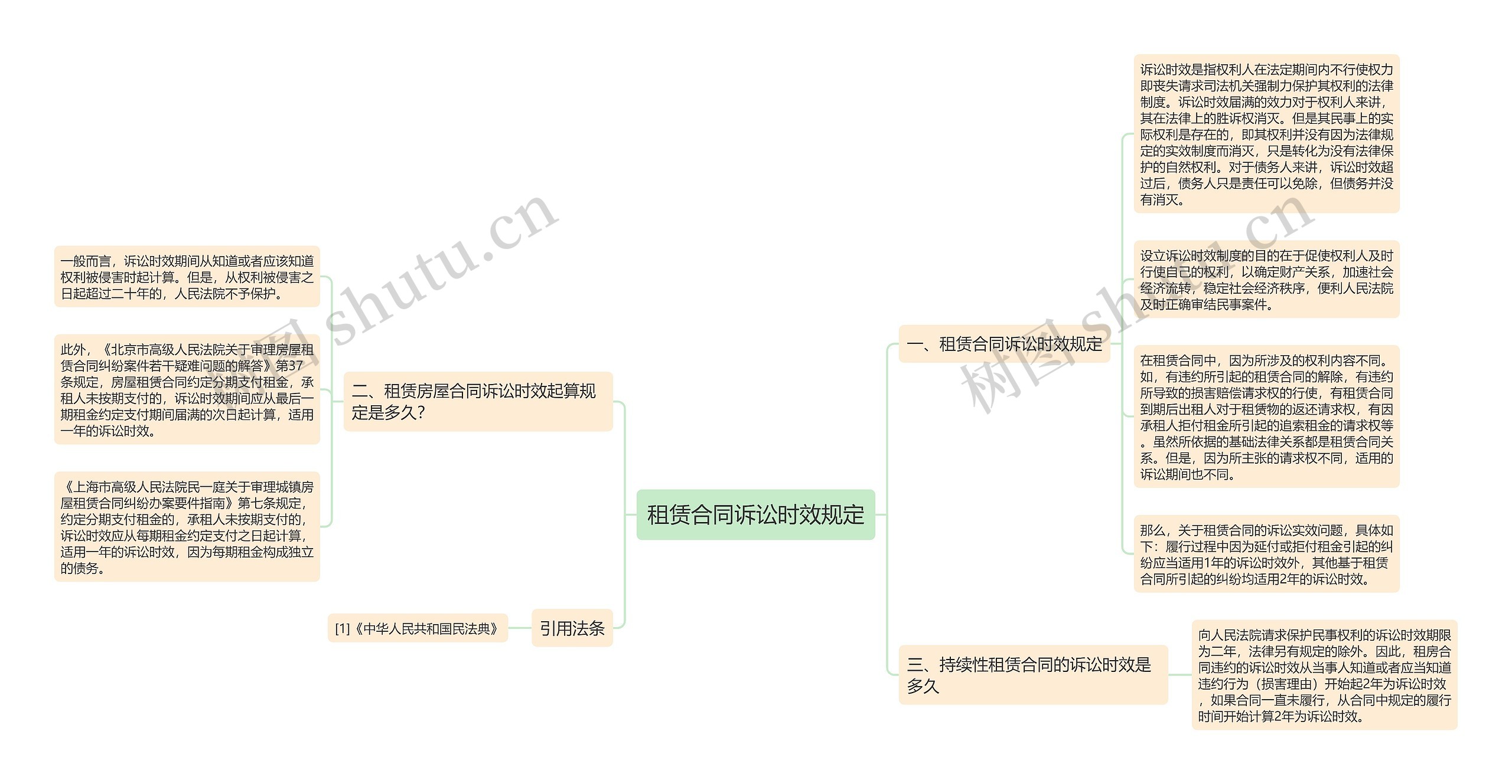 租赁合同诉讼时效规定思维导图